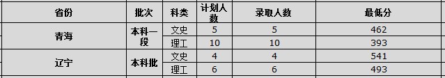 2020年西藏大学录取分数线