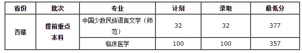 2020年西藏大学录取分数线