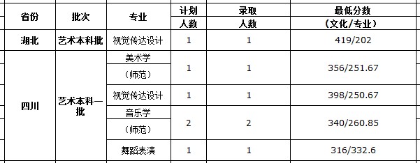 2020年西藏大学录取分数线