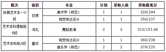 2020年西藏大学录取分数线