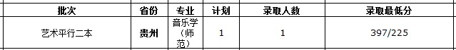 2020年西藏大学录取分数线