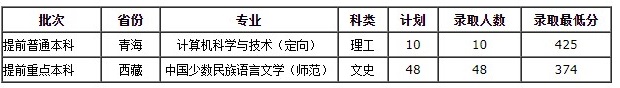 2020年西藏大学录取分数线