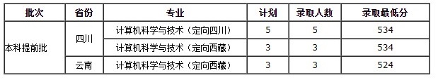 2020年西藏大学录取分数线