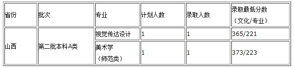 2020年西藏大学录取分数线