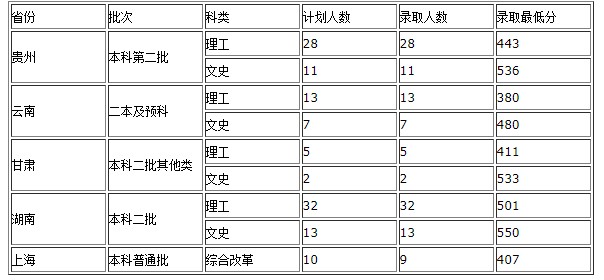 2020年西藏大学录取分数线