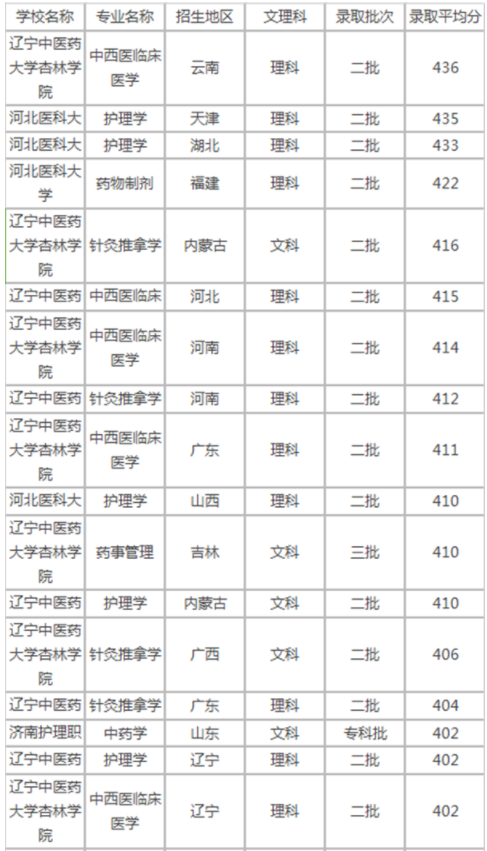 400分医科大学参考