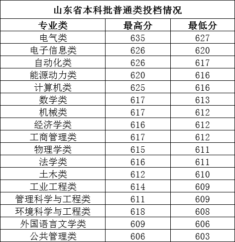 山东省本科一批投档