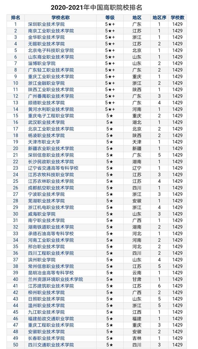 全国职业技术学院排名100强