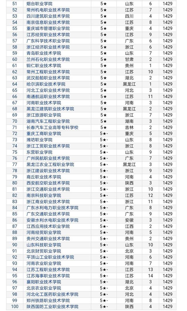 全国职业技术学院排名100强