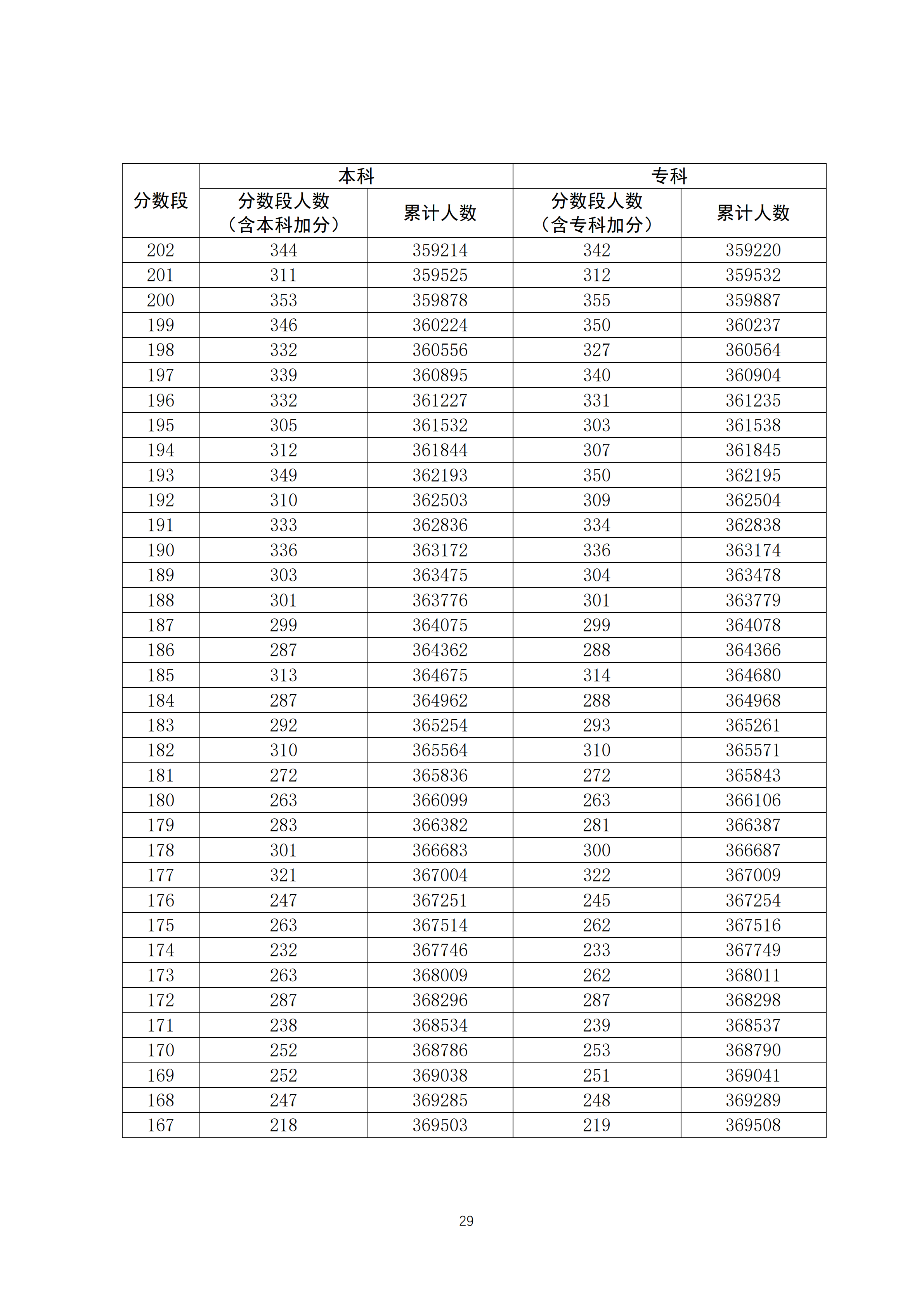 2020广东高考一分一段表