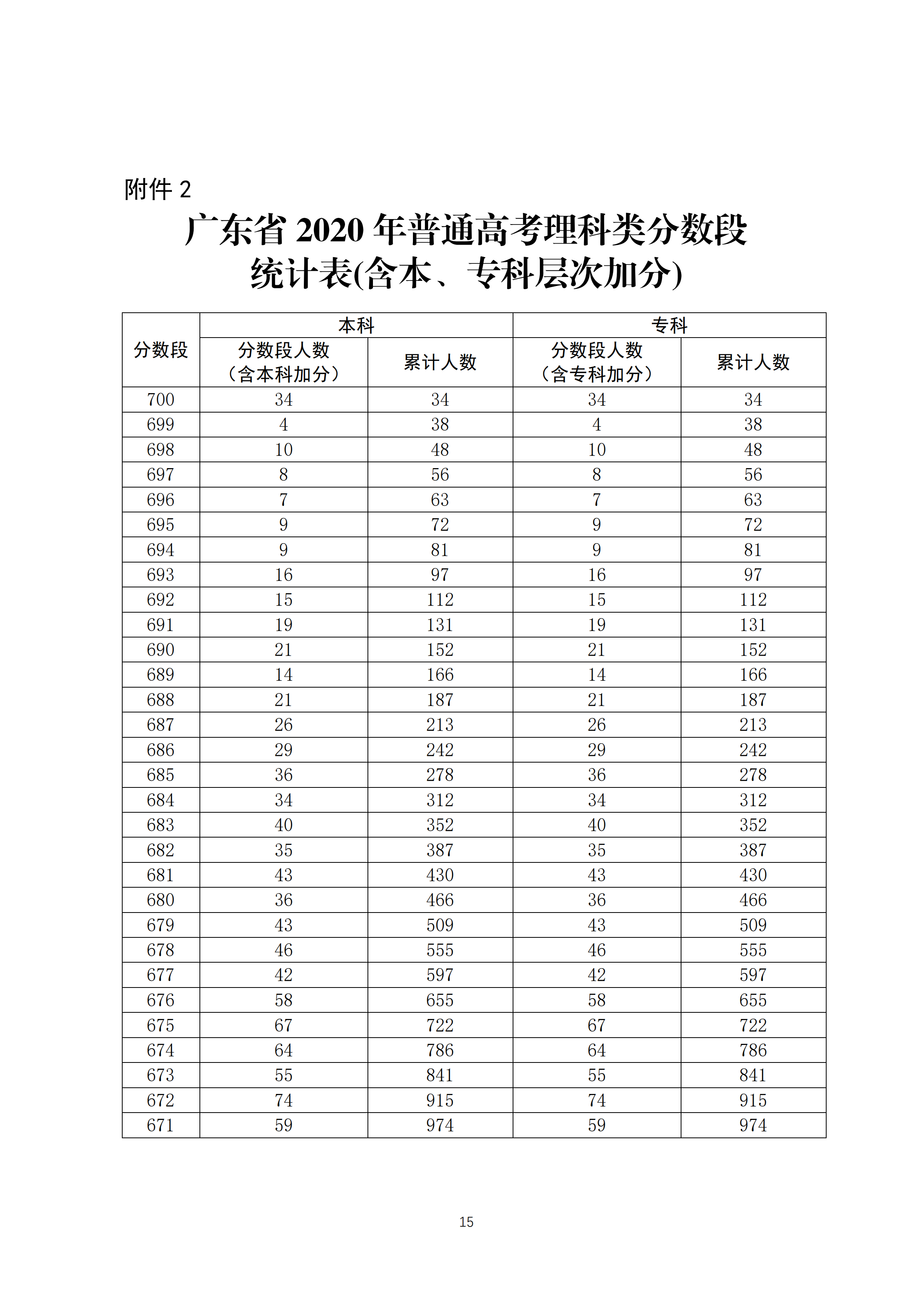 2020广东高考一分一段表