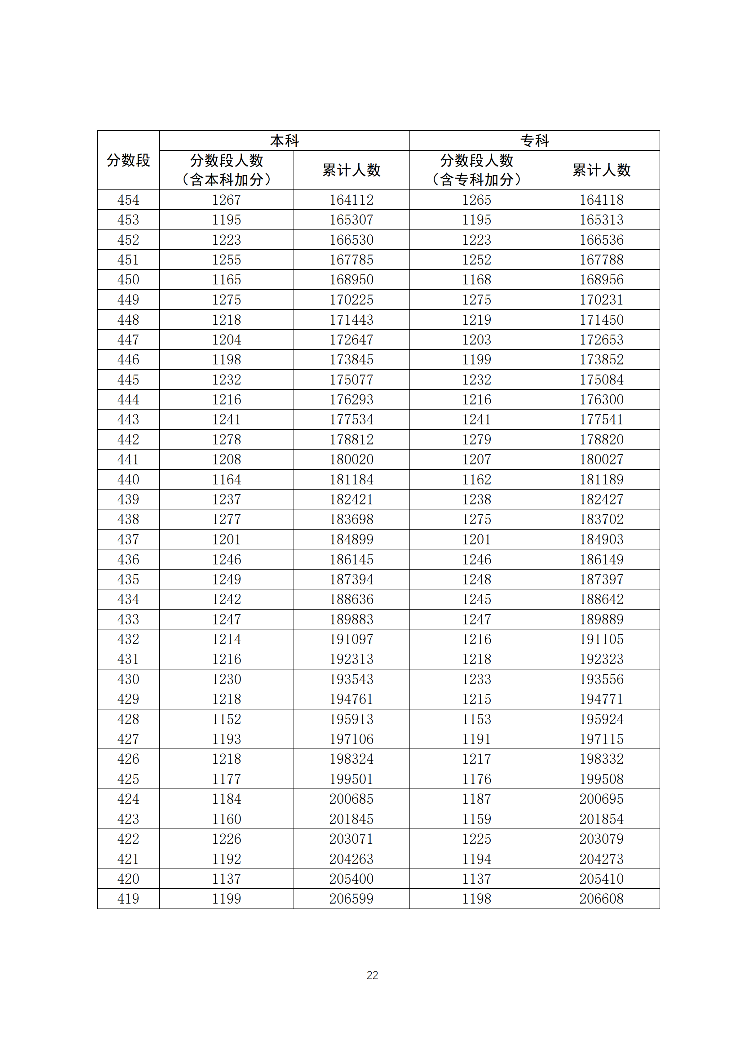 2020广东高考一分一段表