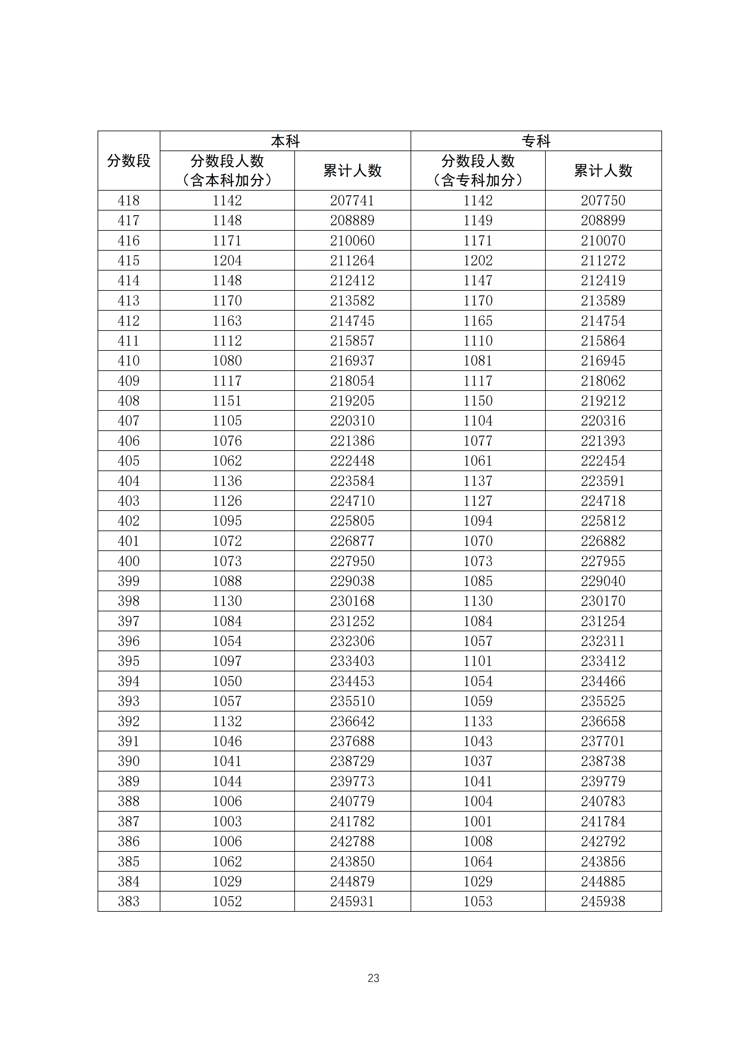 2020广东高考一分一段表