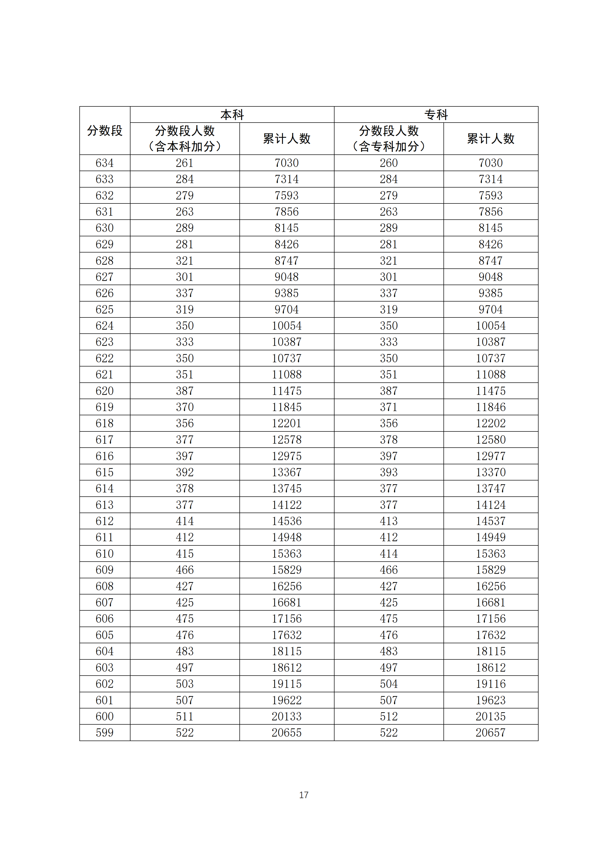 2020广东高考一分一段表