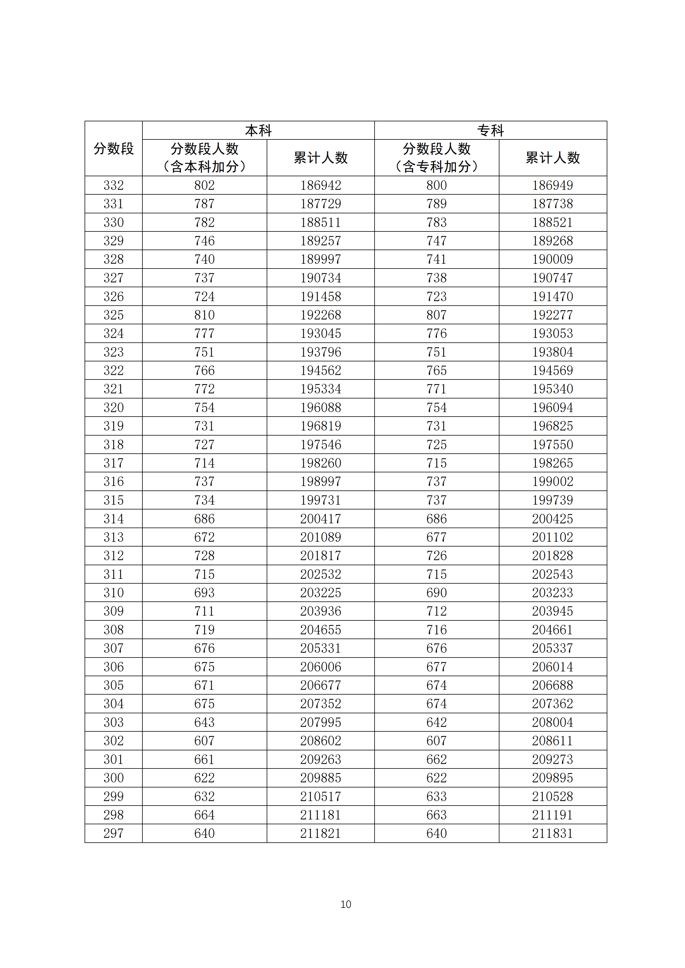 2020广东高考一分一段表