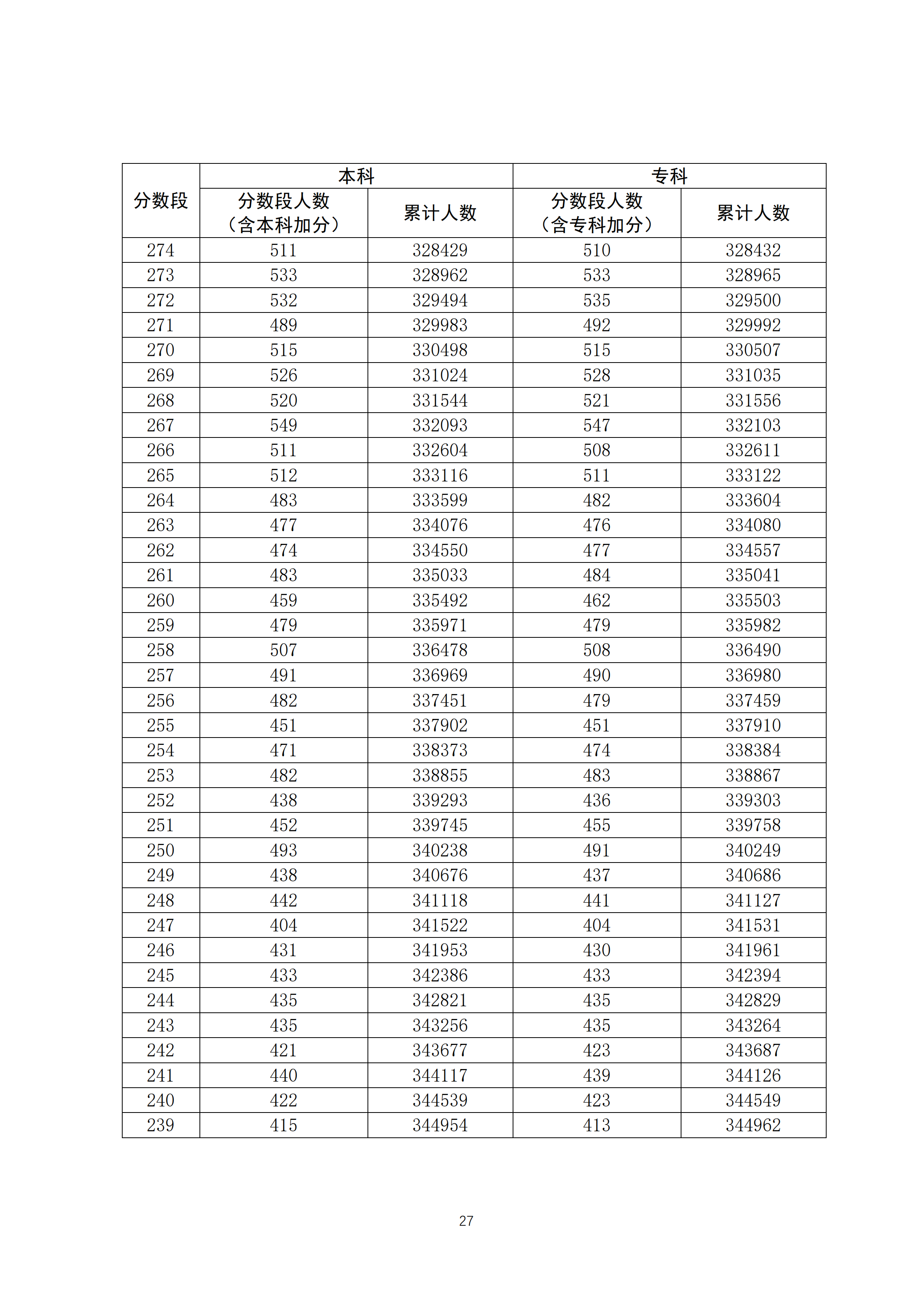 2020广东高考一分一段表