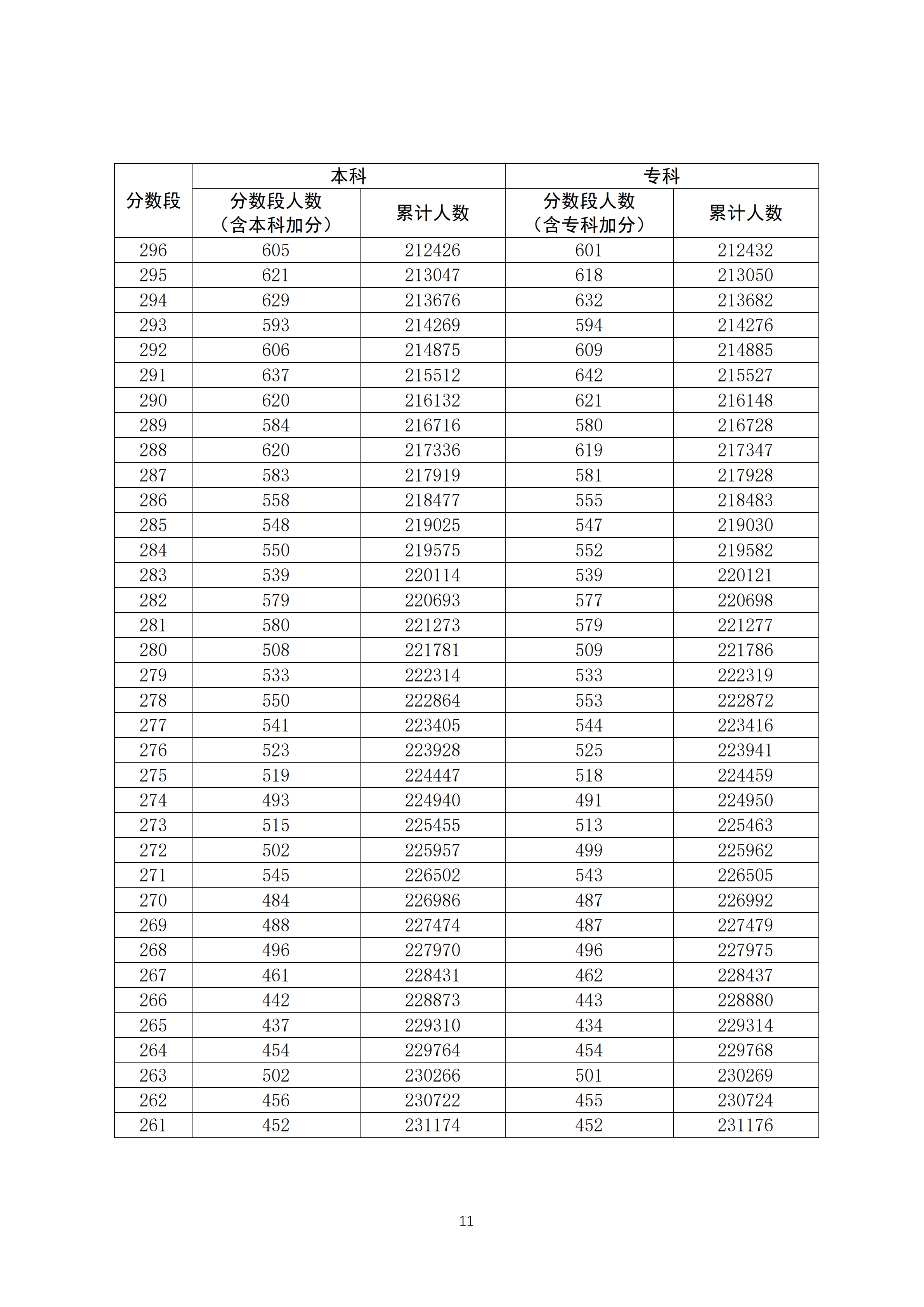 2020广东高考一分一段表