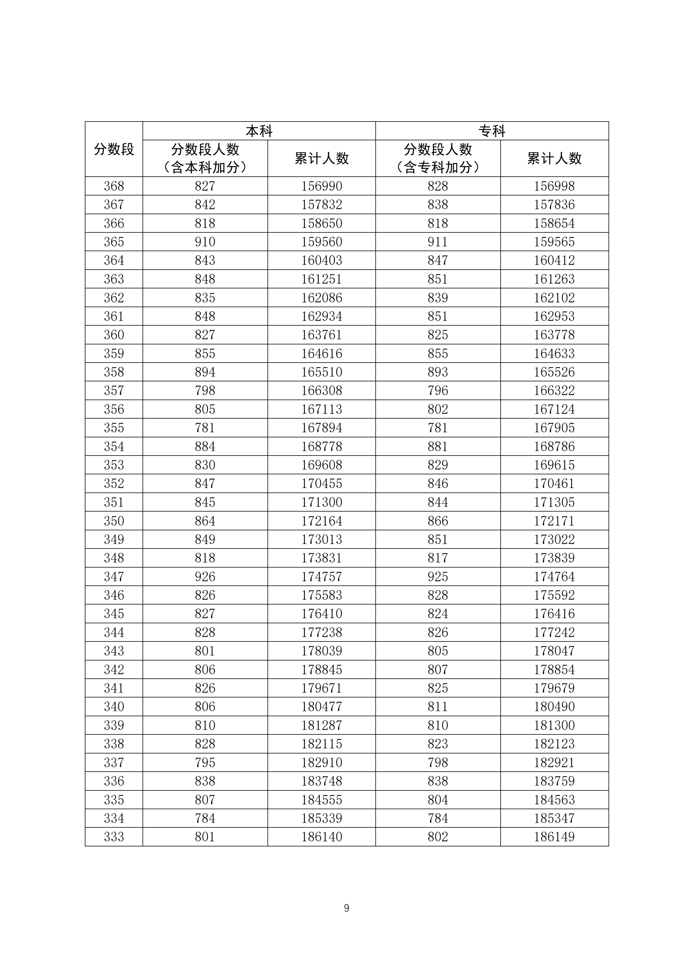 2020广东高考一分一段表