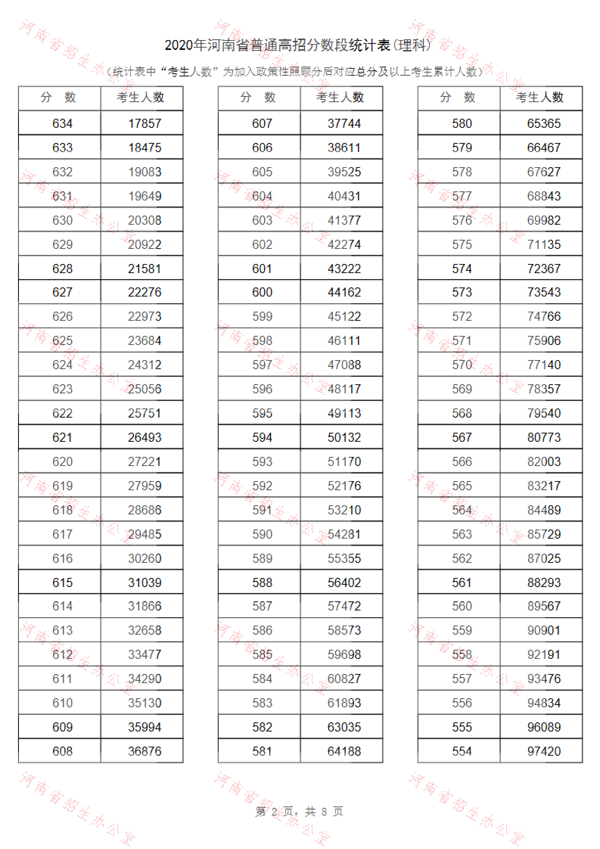 2020年河南省普通高招分数段统计表(理科)_01.png