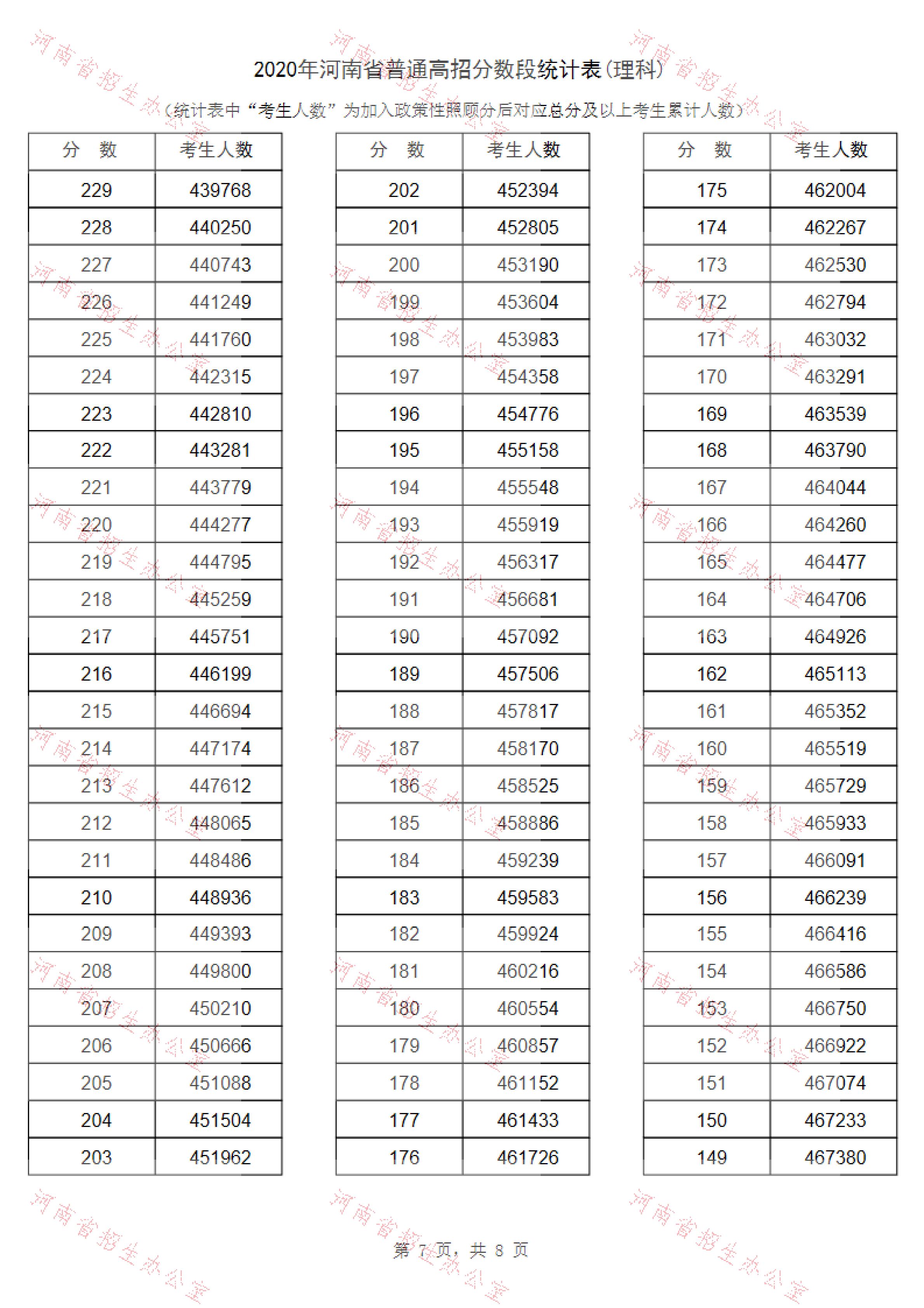 2020年河南省普通高招分数段统计表(理科)_06.png