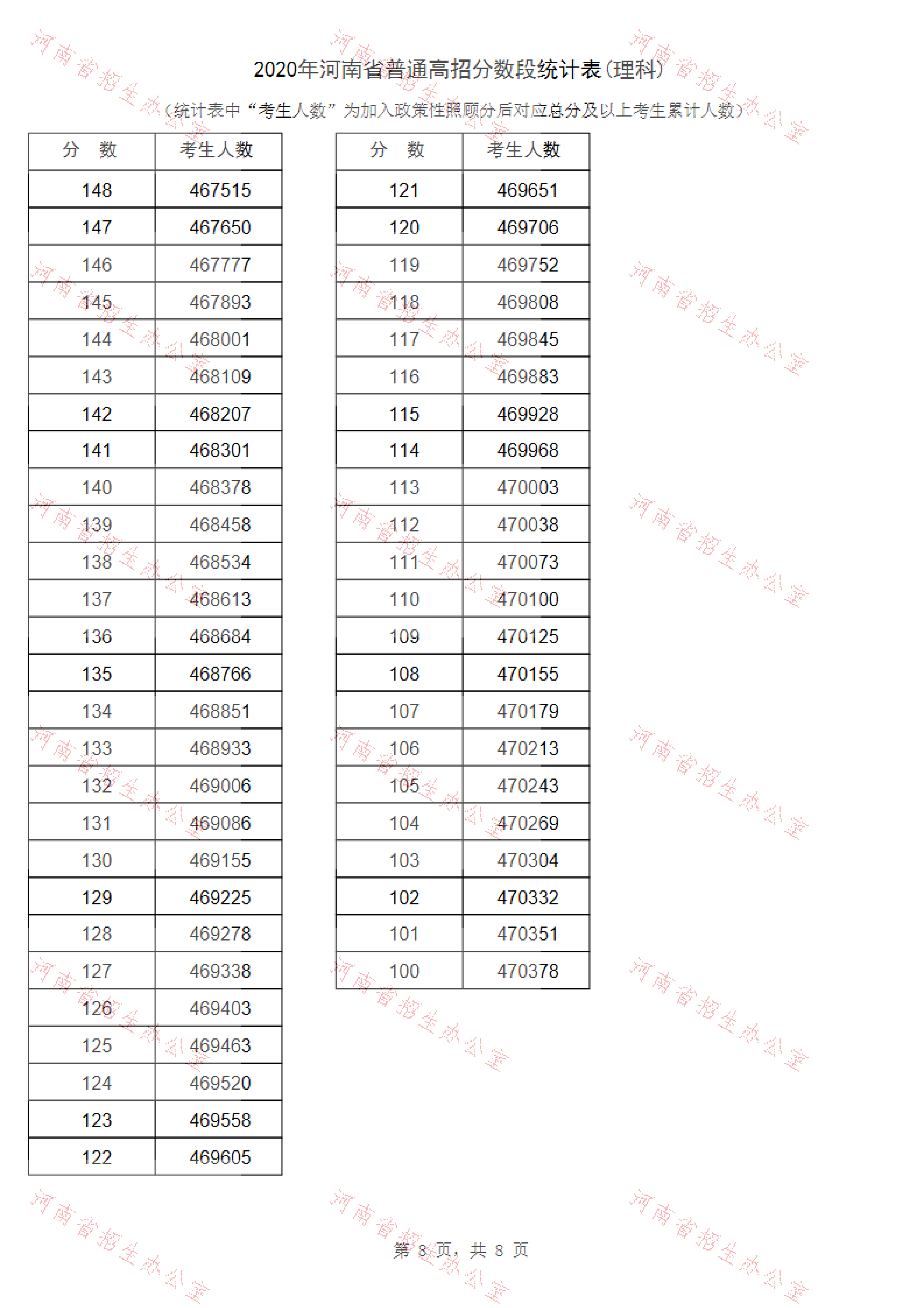 2020年河南省普通高招分数段统计表(理科)_07.png