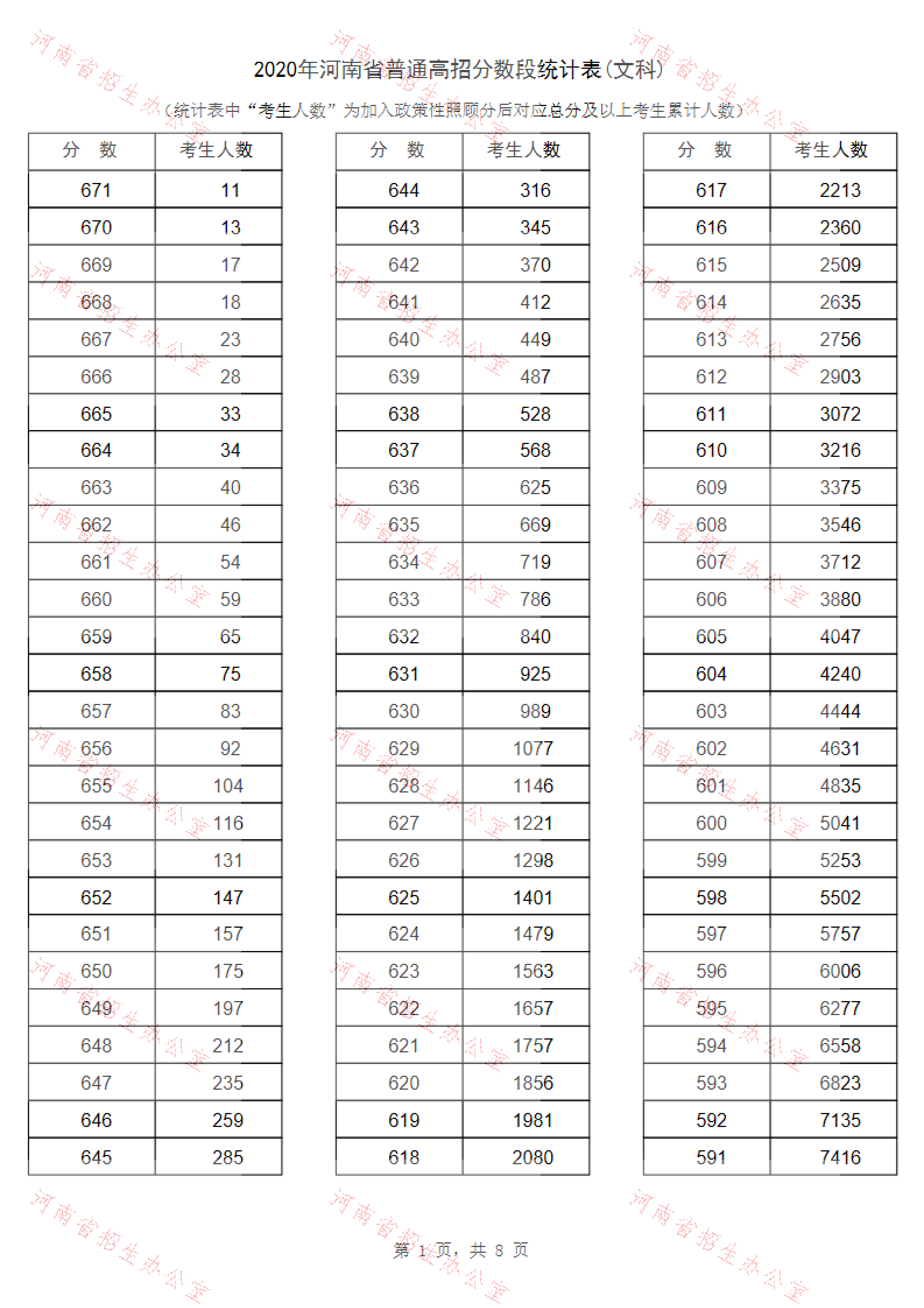 2020年河南省普通高招分数段统计表(文科)_00.png