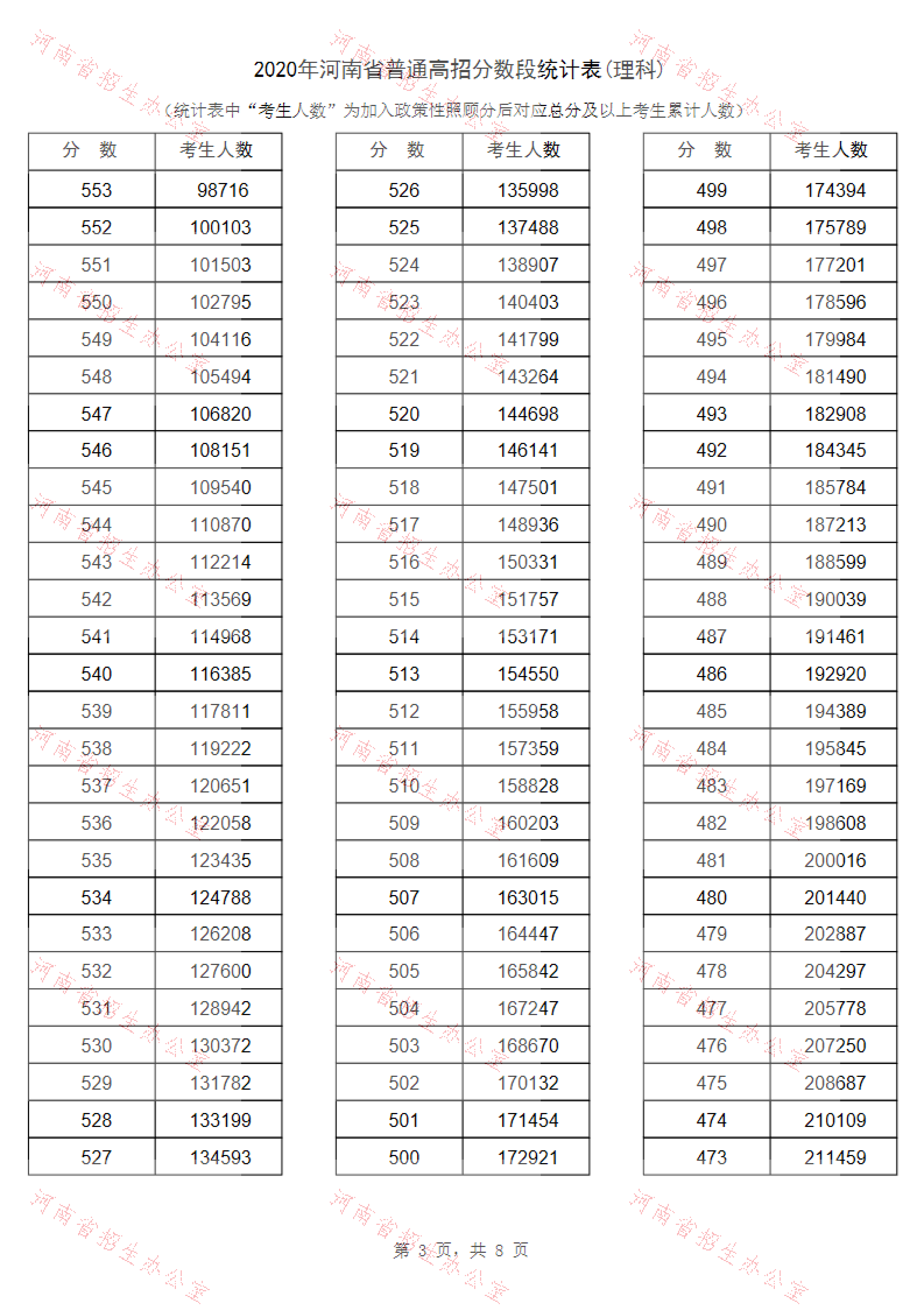 2020年河南省普通高招分数段统计表(理科)_02.png