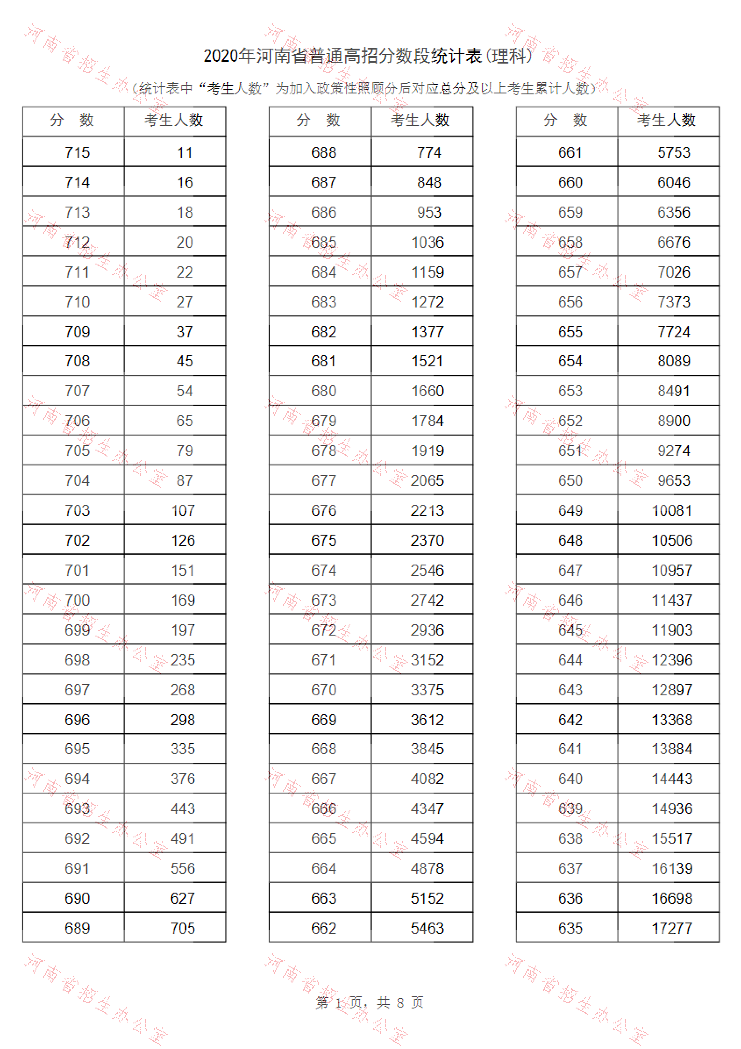 2020年河南省普通高招分数段统计表(理科)_00.png