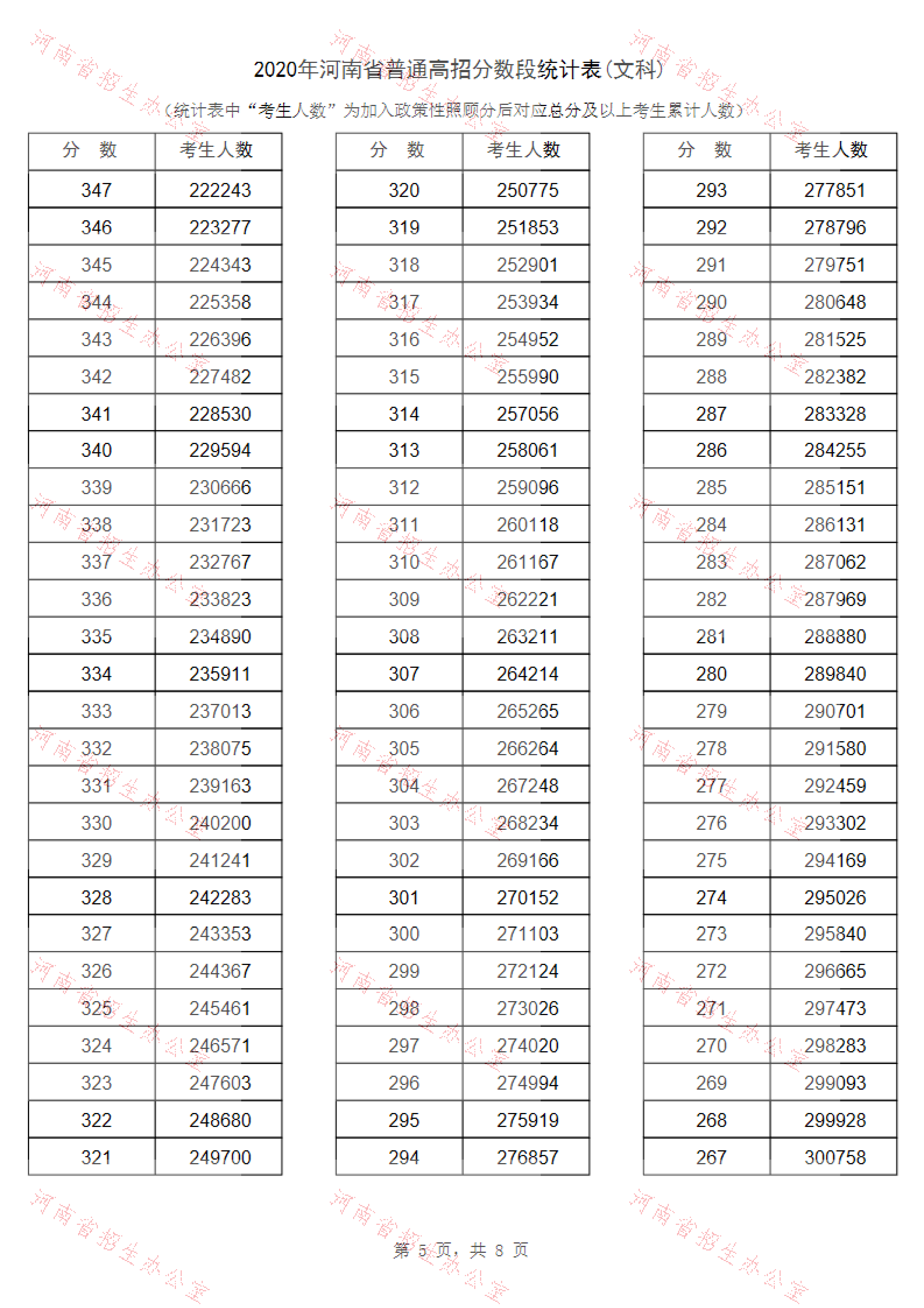 2020年河南省普通高招分数段统计表(文科)_04.png