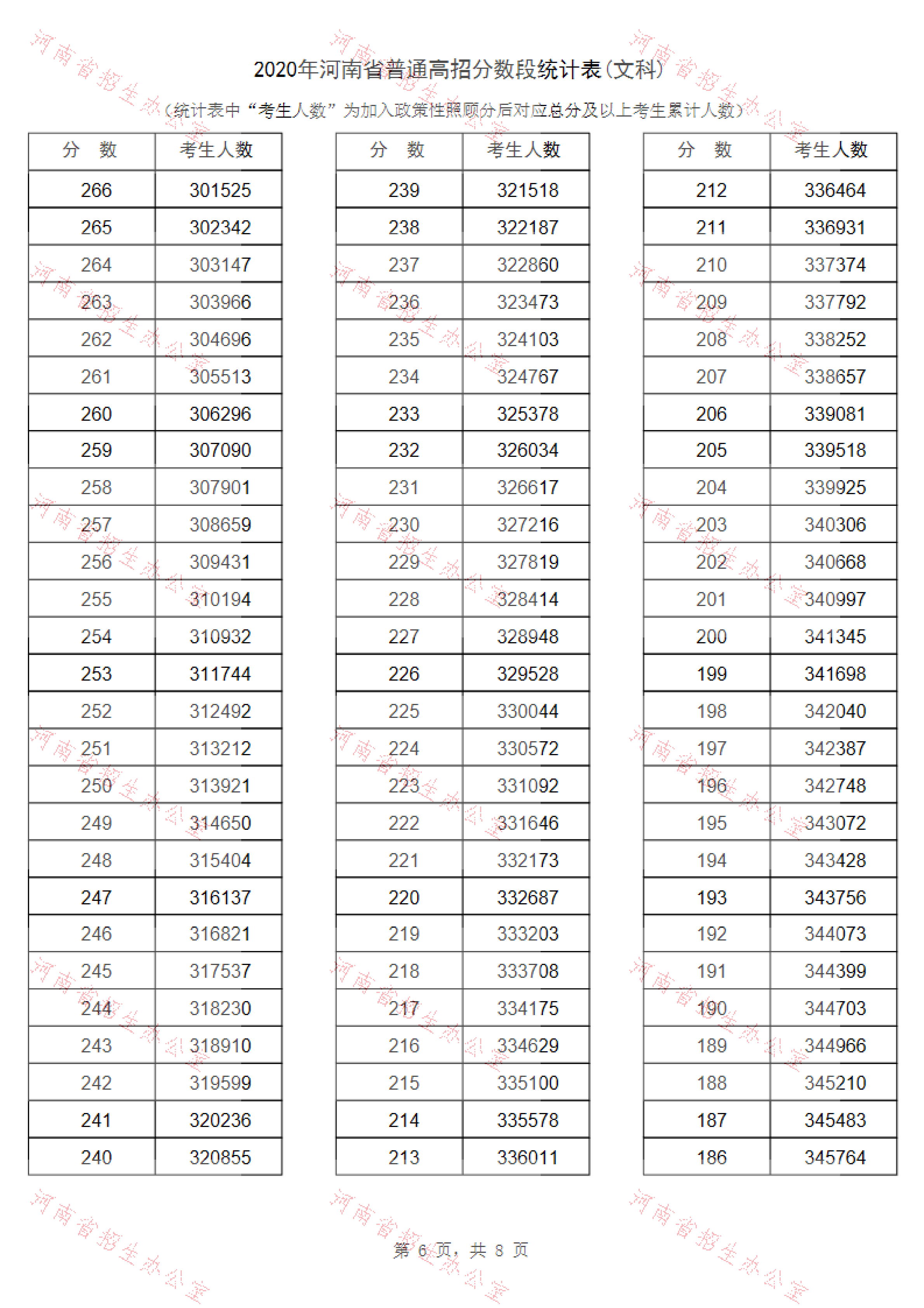 2020年河南省普通高招分数段统计表(文科)_05.png