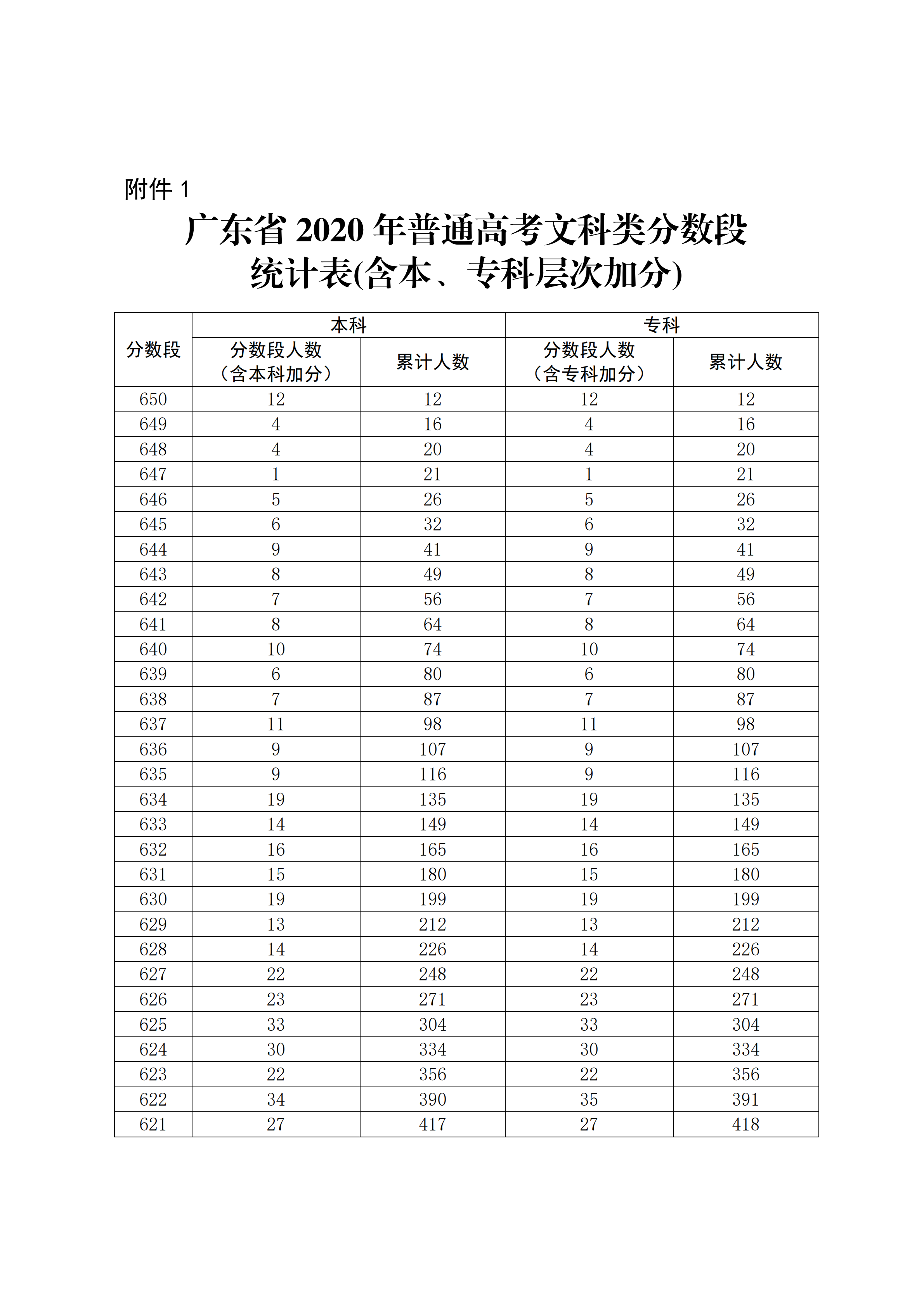 2020广东高考一分一段表