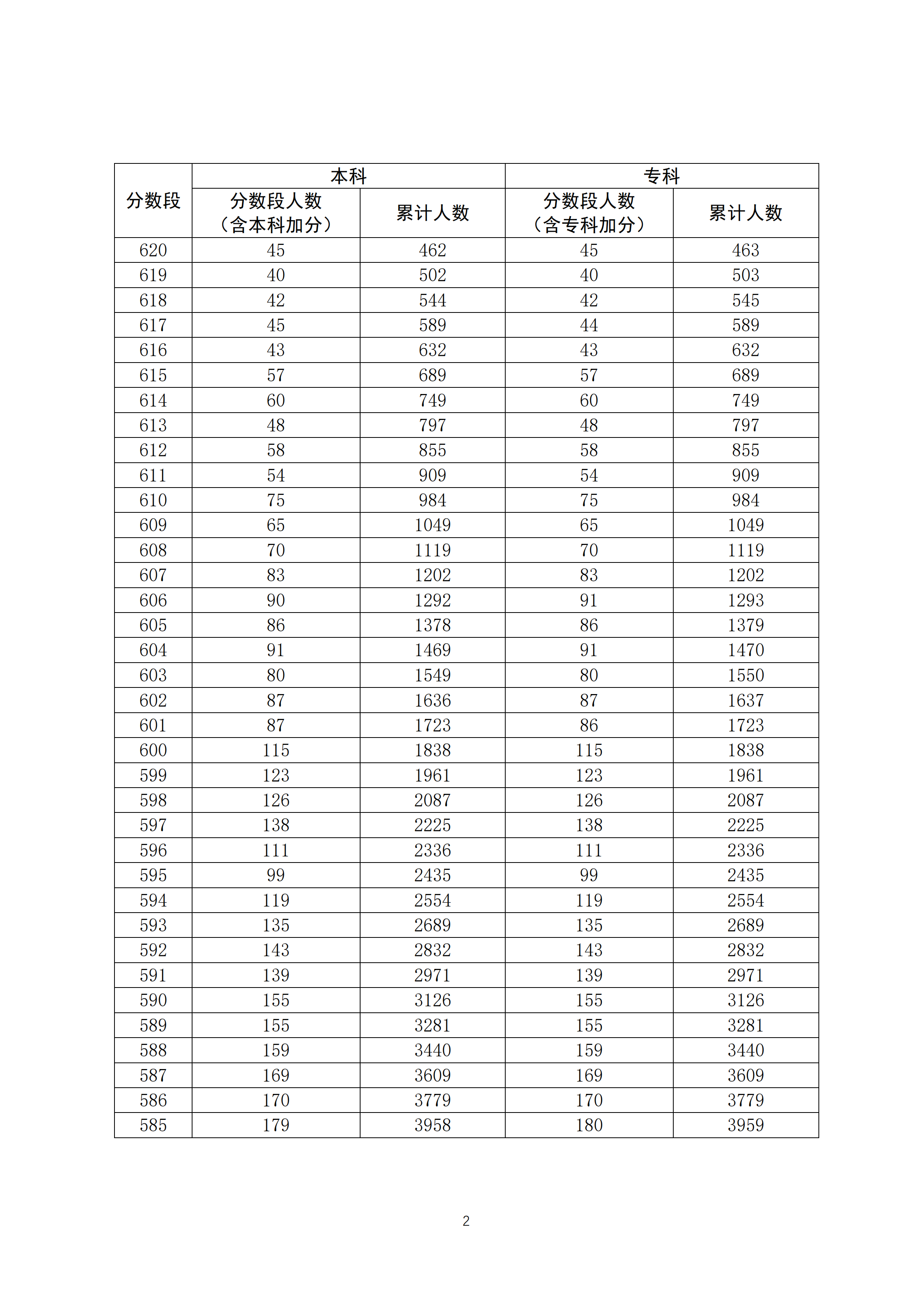 2020广东高考一分一段表