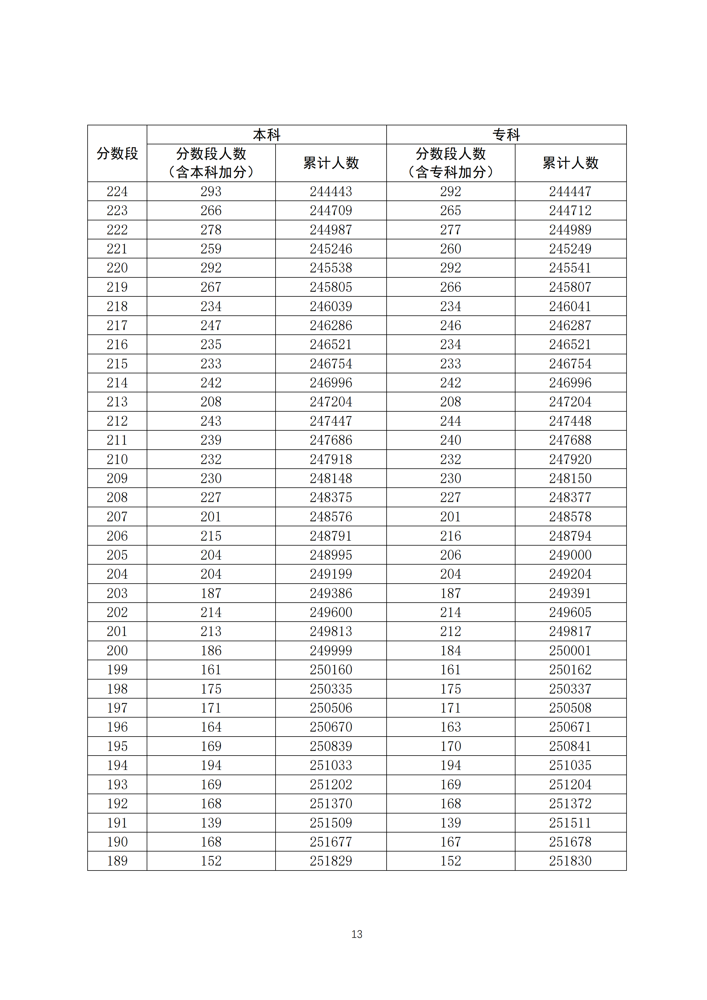 2020广东高考一分一段表