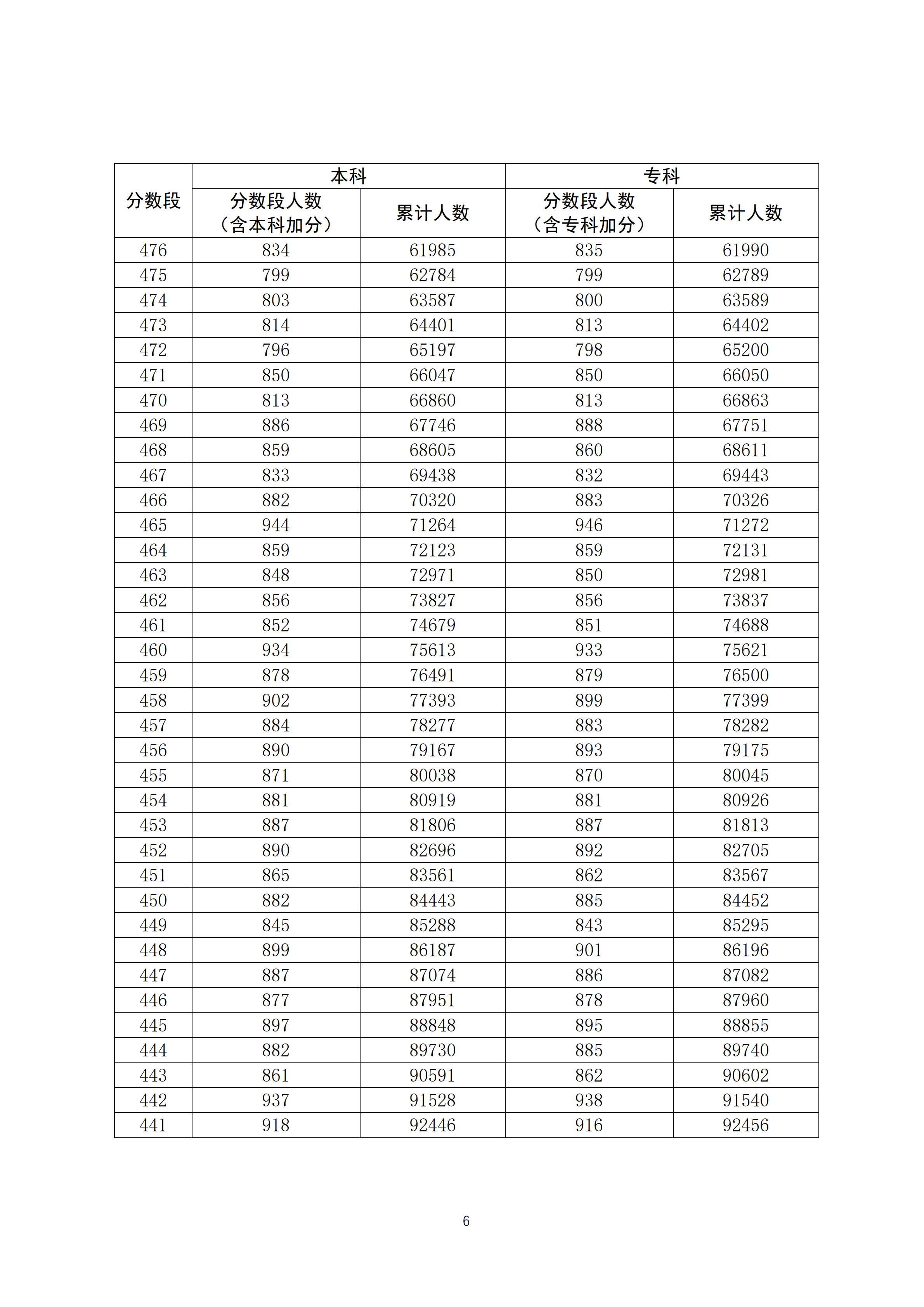 2020广东高考一分一段表