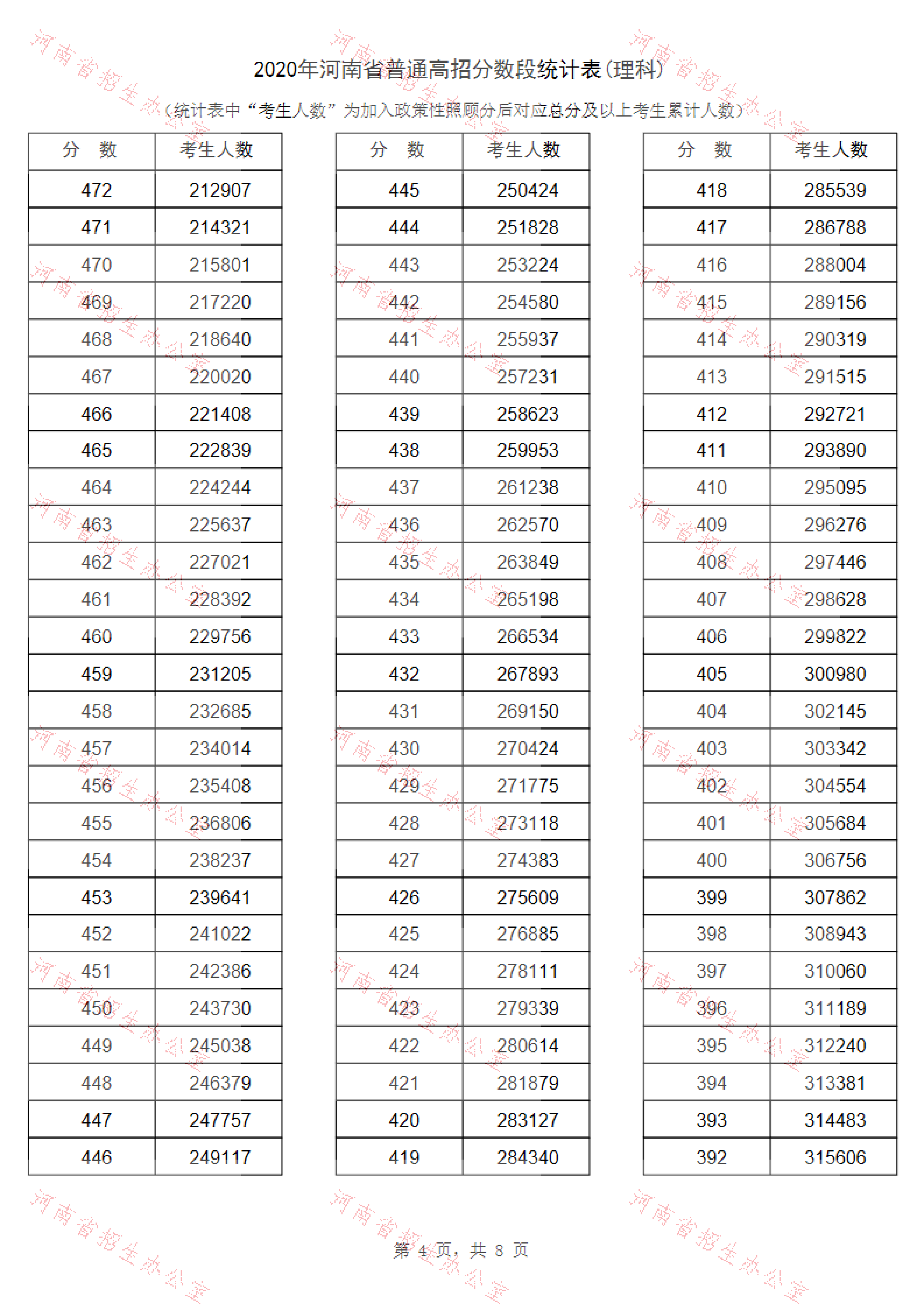 2020年河南省普通高招分数段统计表(理科)_03.png