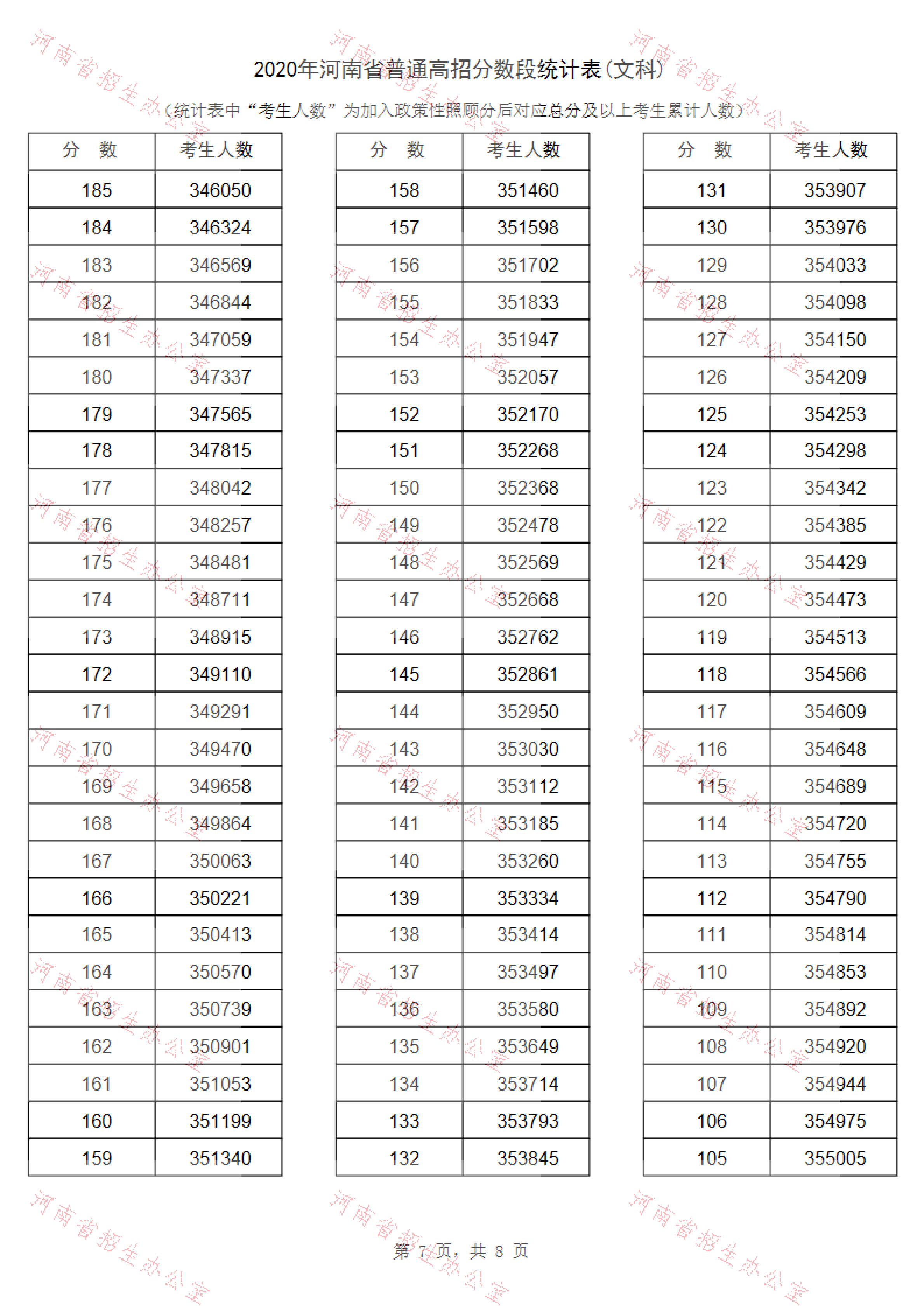 2020年河南省普通高招分数段统计表(文科)_06.png