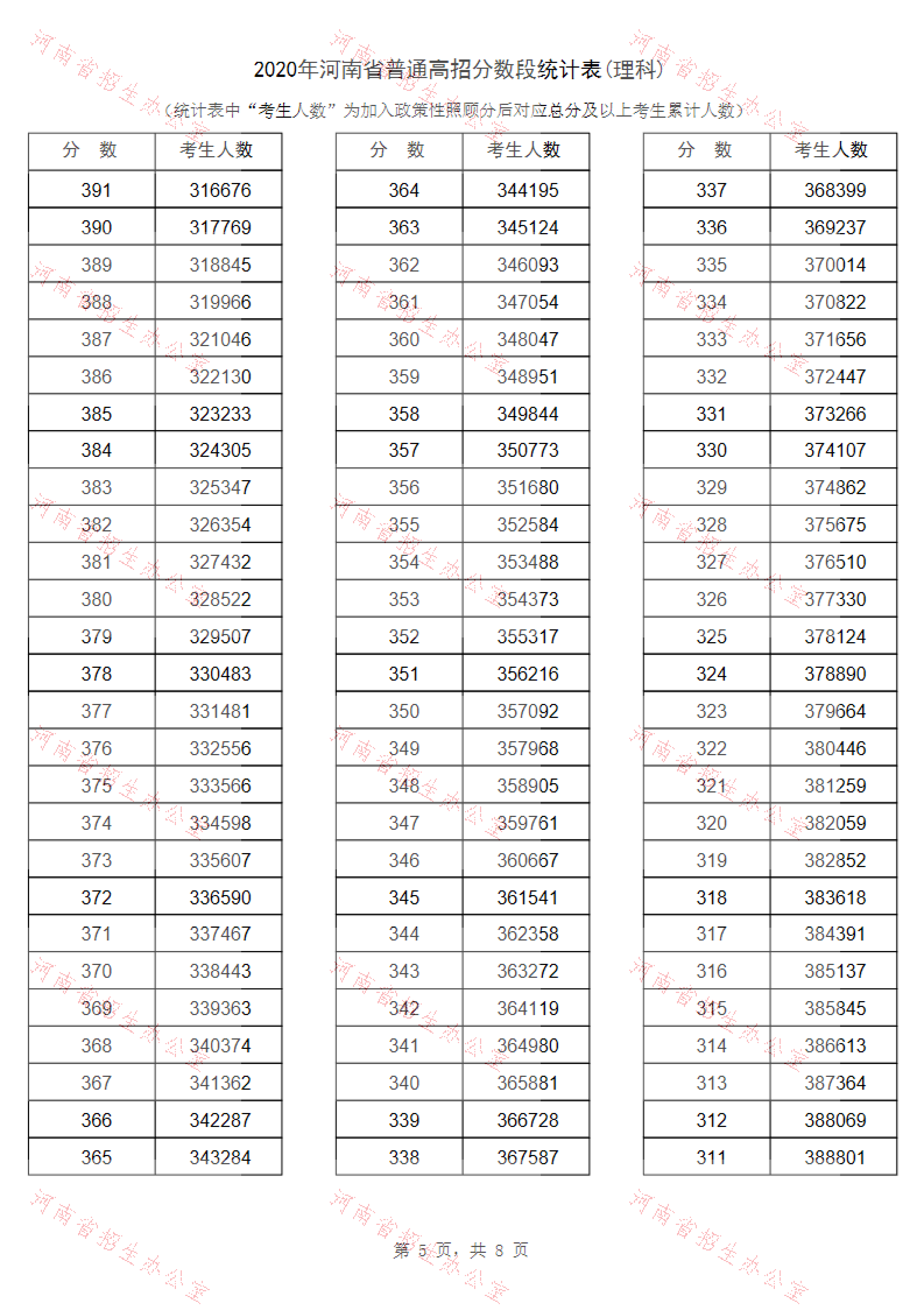 2020年河南省普通高招分数段统计表(理科)_04.png