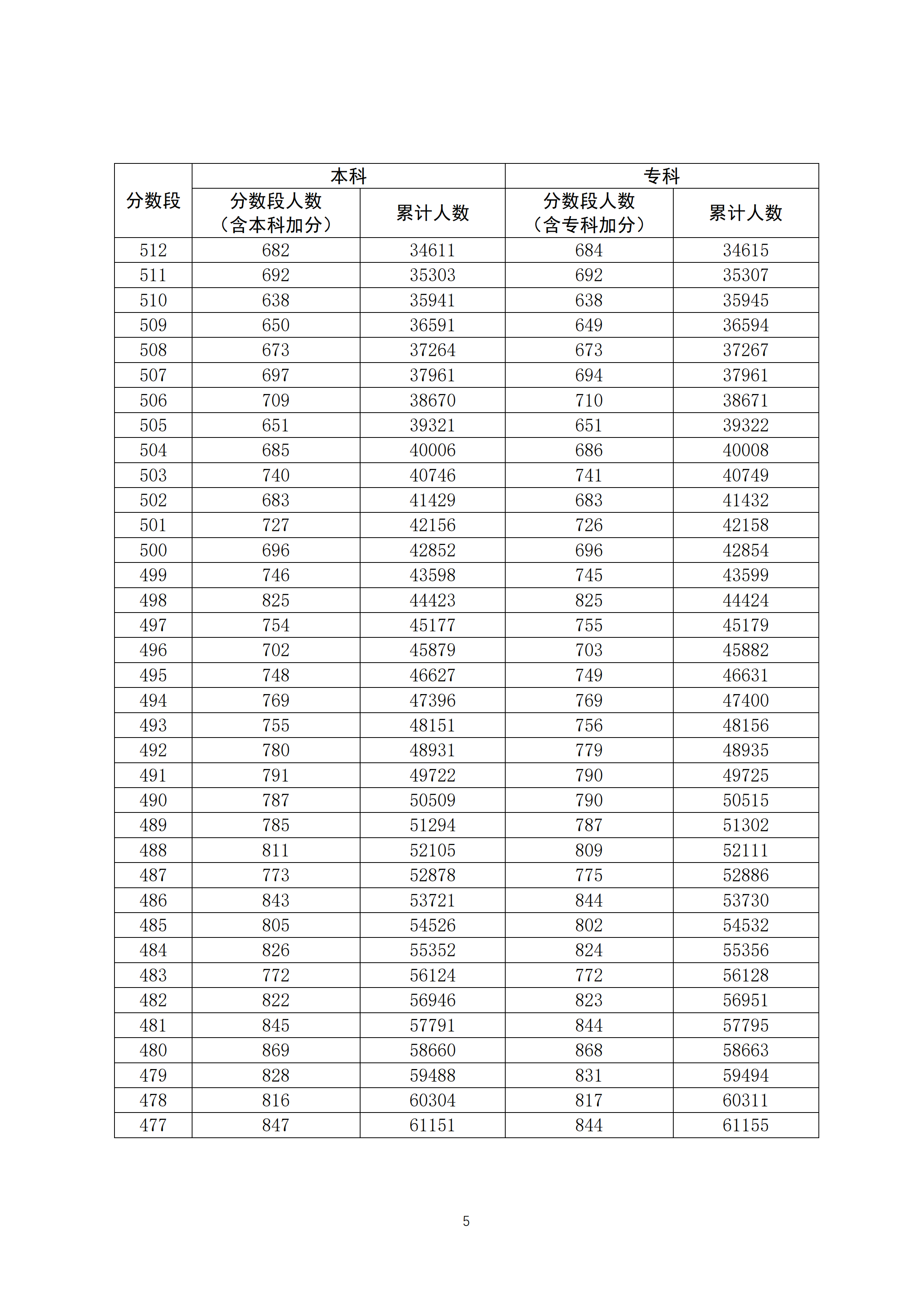 2020广东高考一分一段表