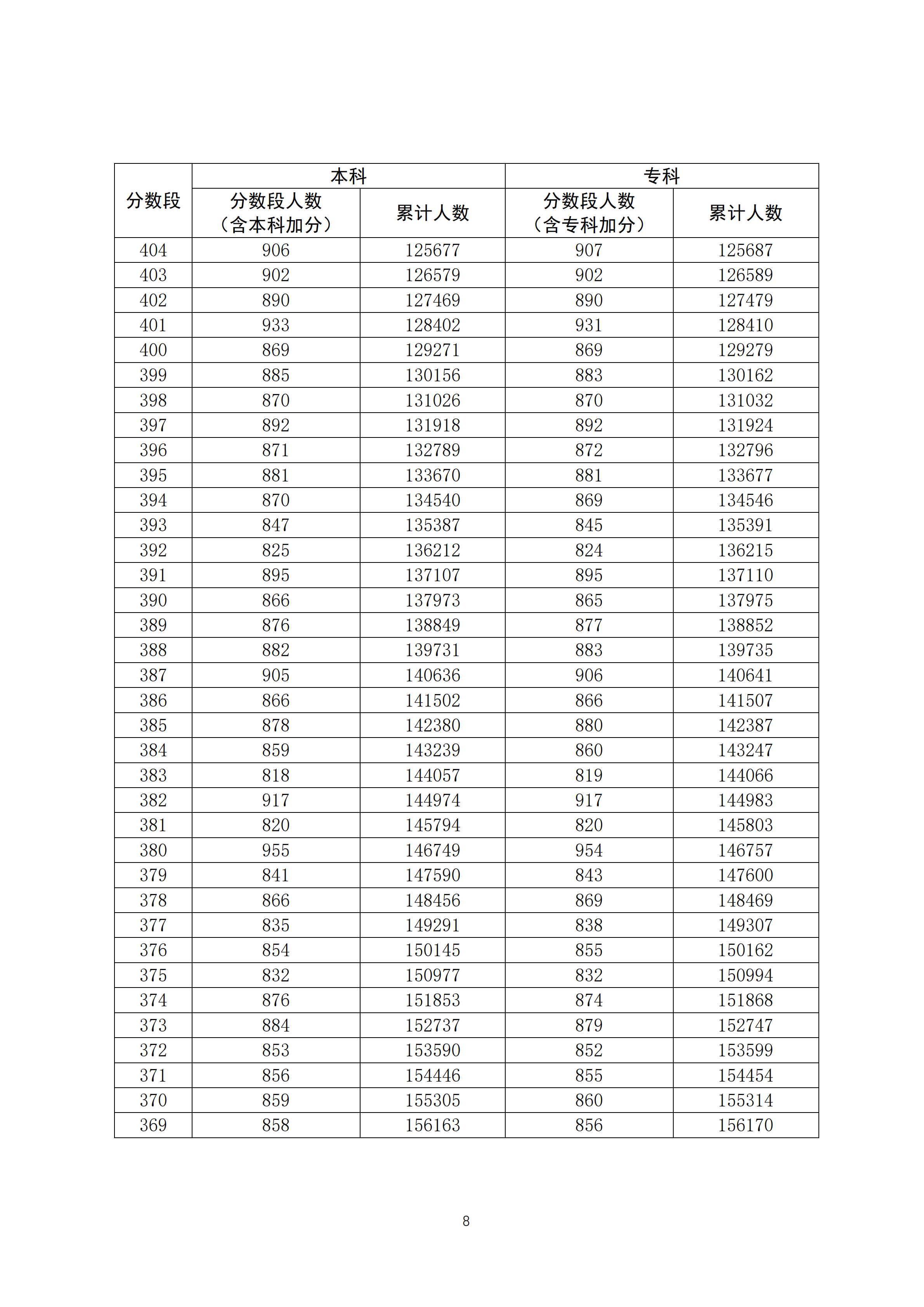 2020广东高考一分一段表