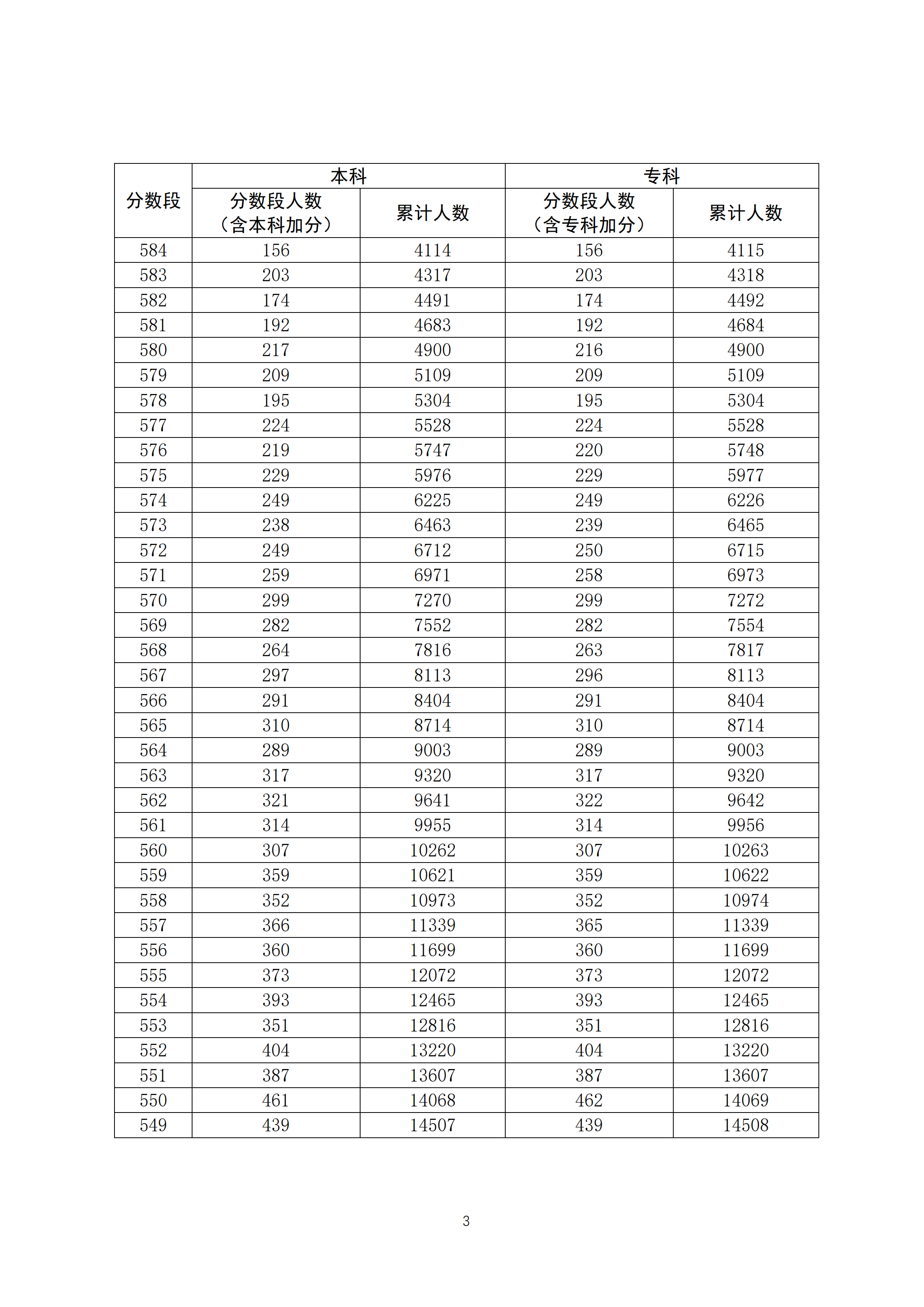 2020广东高考一分一段表