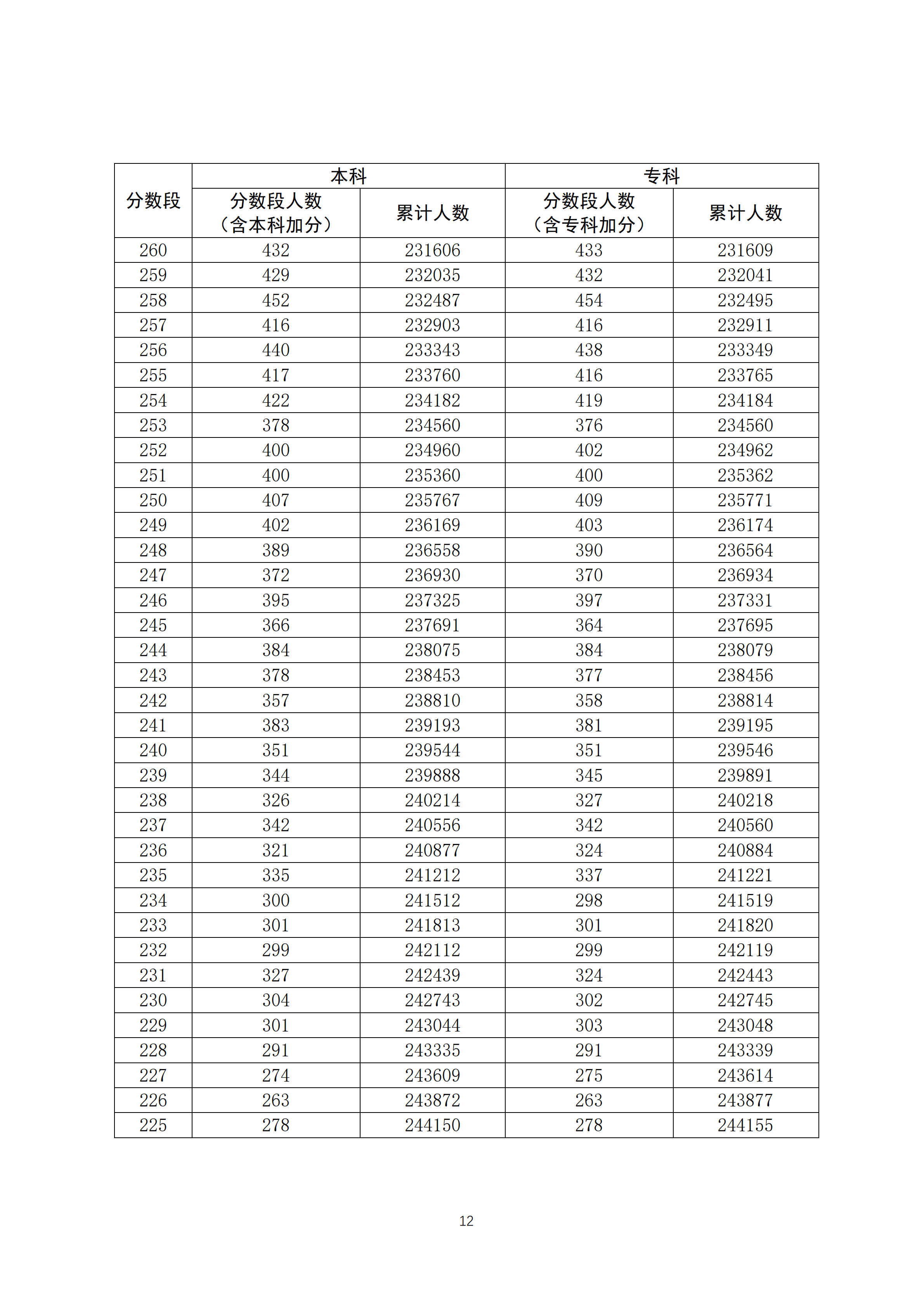 2020广东高考一分一段表