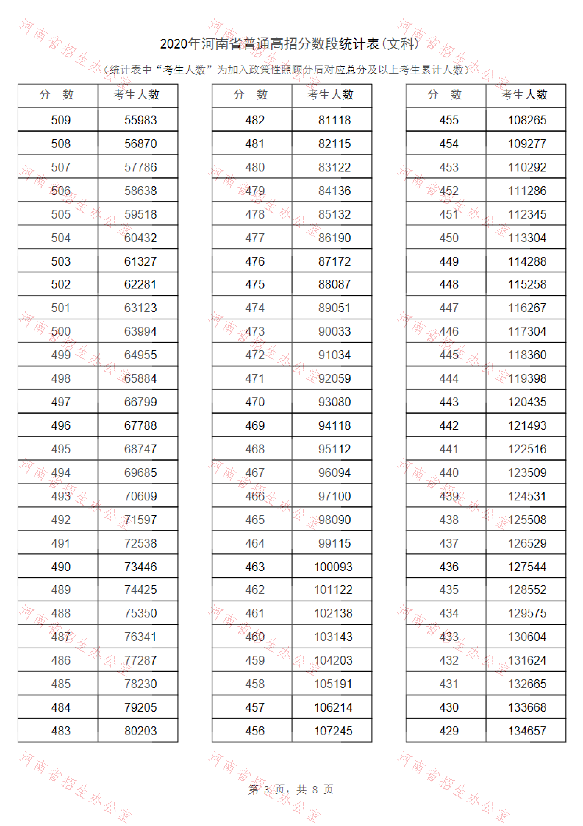 2020年河南省普通高招分数段统计表(文科)_02.png