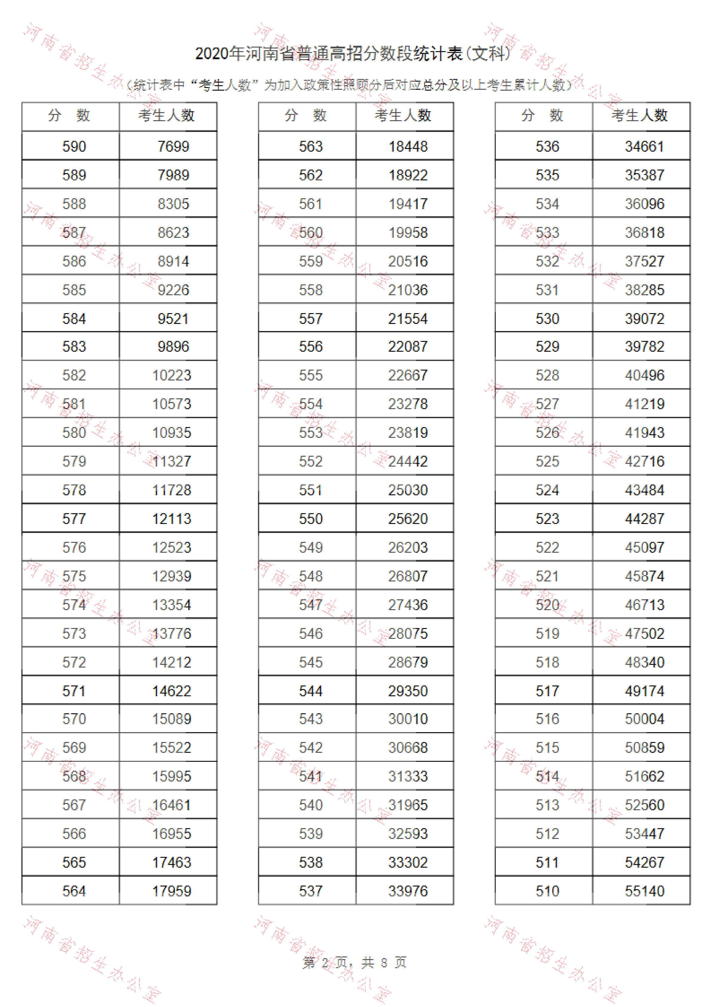 2020年河南省普通高招分数段统计表(文科)_01.png