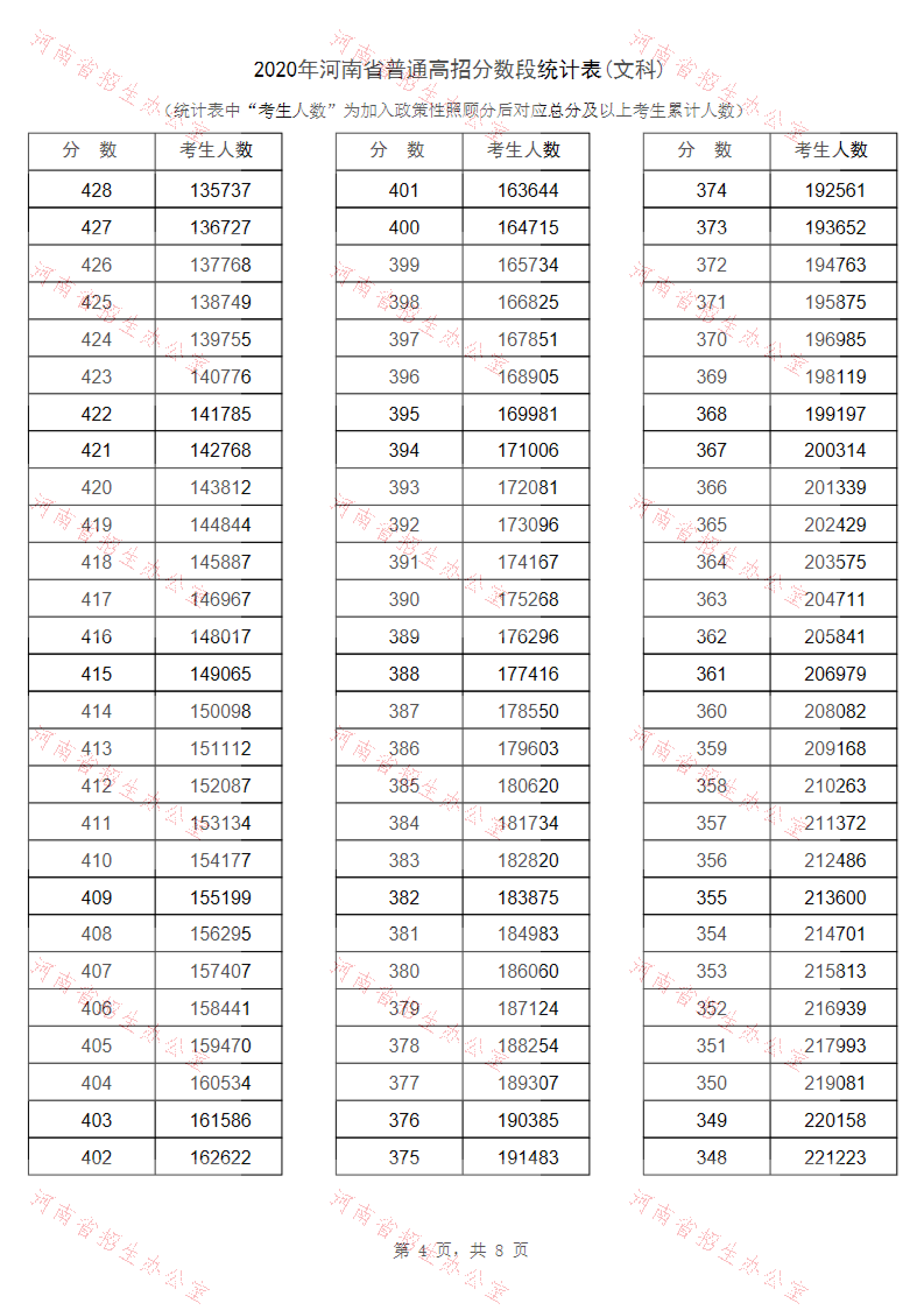 2020年河南省普通高招分数段统计表(文科)_03.png