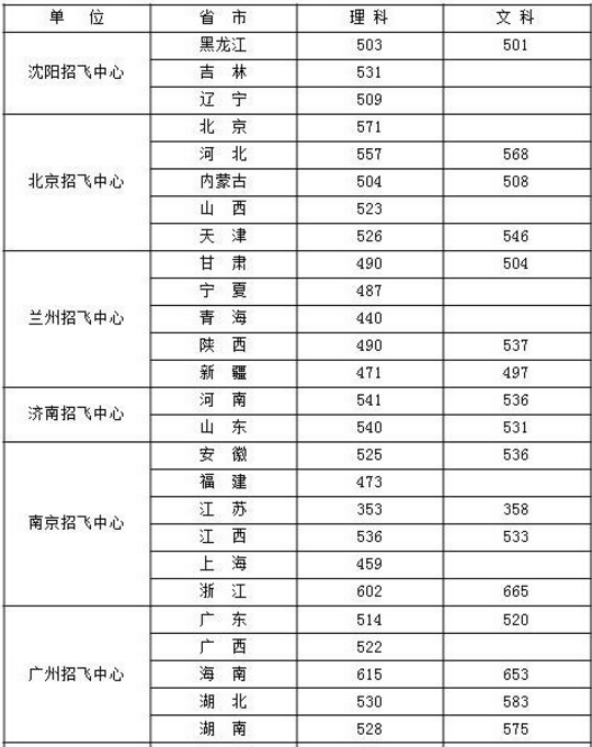 空军招飞分数线参考