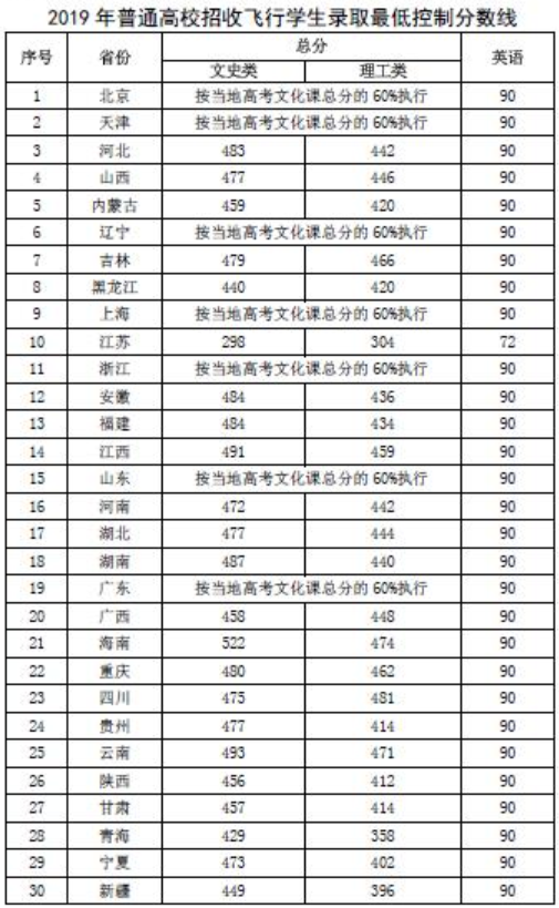 民航招飞最低控制分数线2019