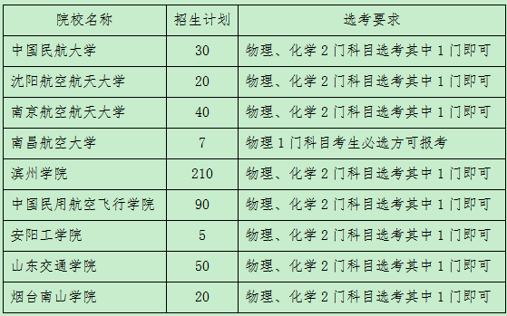 2020山东飞行技术专业招生情况