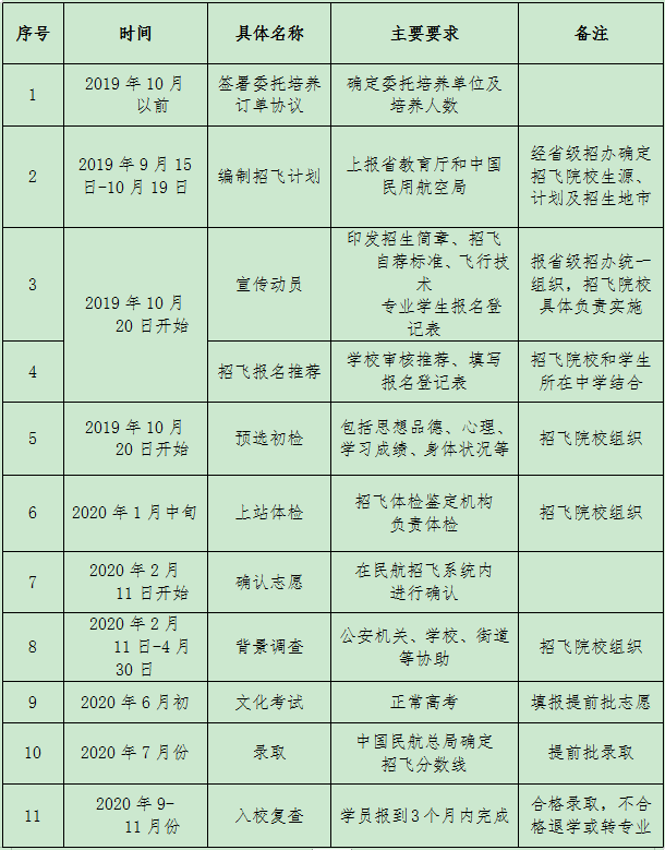 安阳工学院2020招飞时间