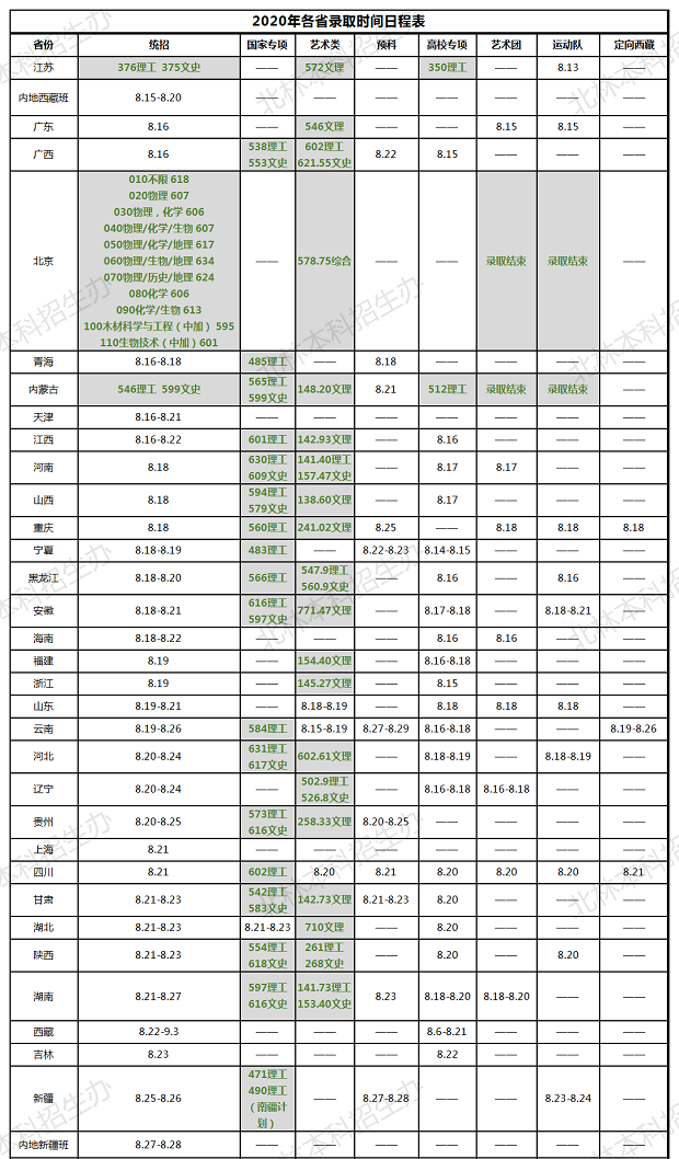 北京林业大学2020高考各省录取最低分