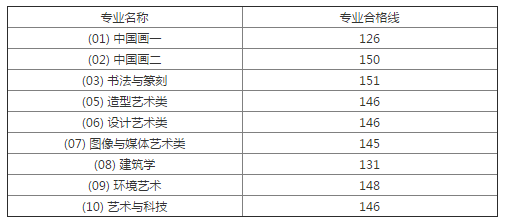 中国美术学院本科分数线